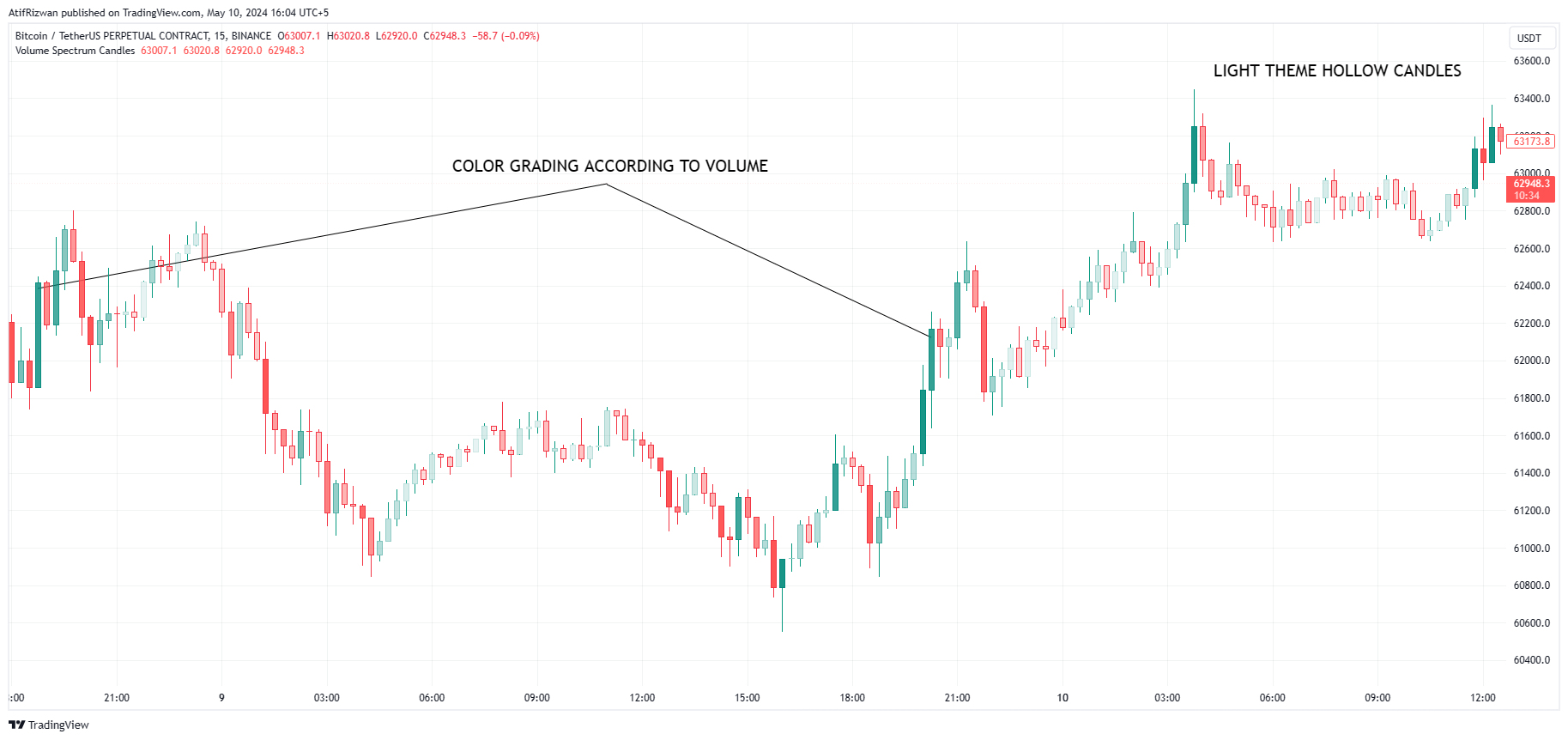 BINANCE:BTCUSDT.P Chart Image by GrandAlgo