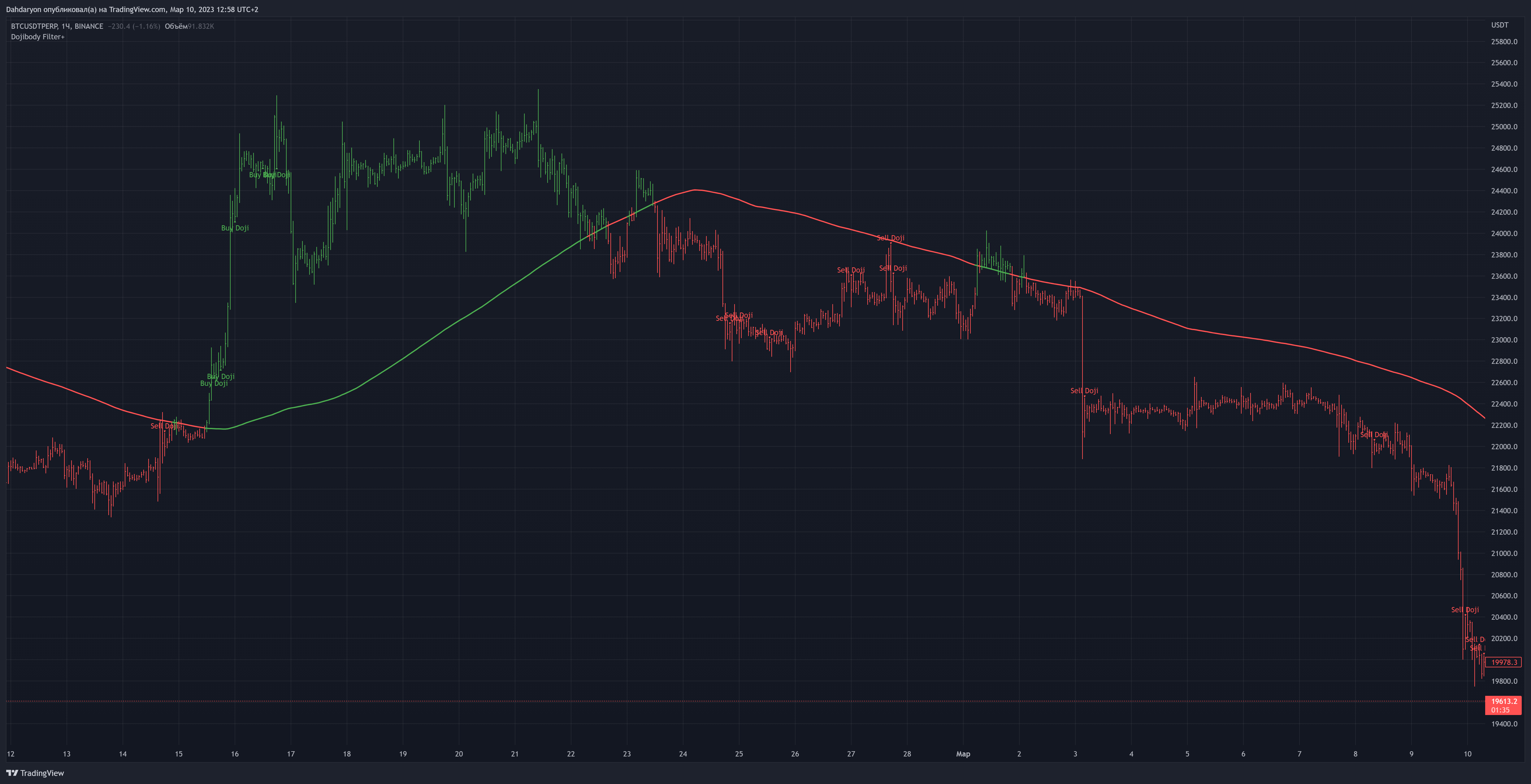 BINANCE:BTCUSDTPERP Chart Image by Dahdaryon