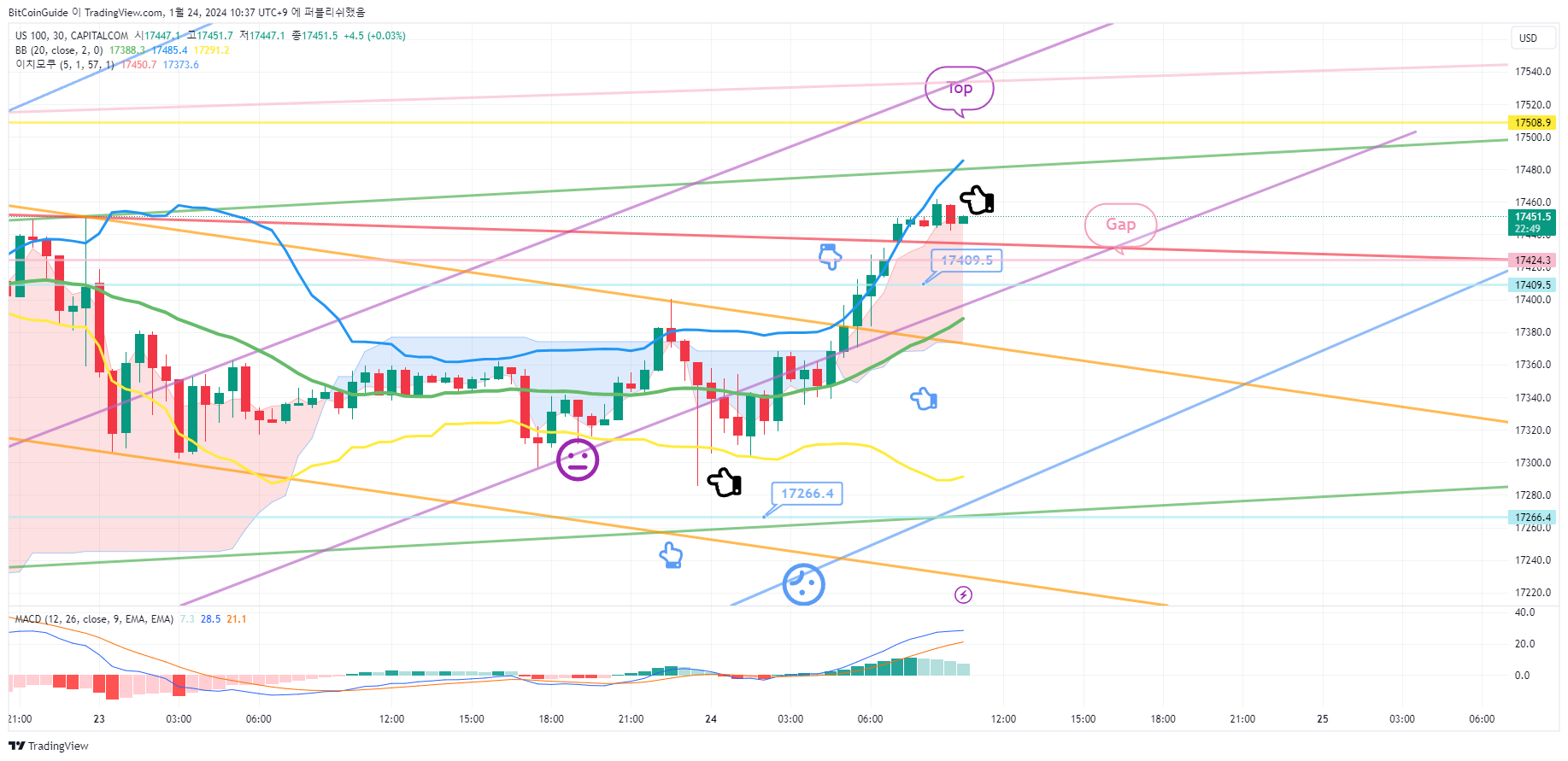 CAPITALCOM:US100 Chart Image by BitCoinGuide