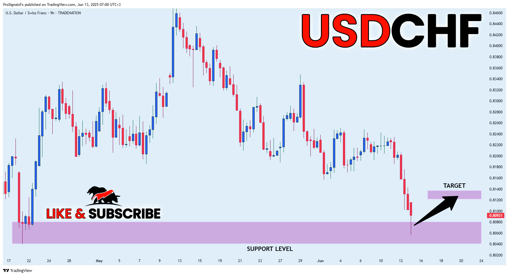TRADENATION:USDCHF Chart Image by ProSignalsFx