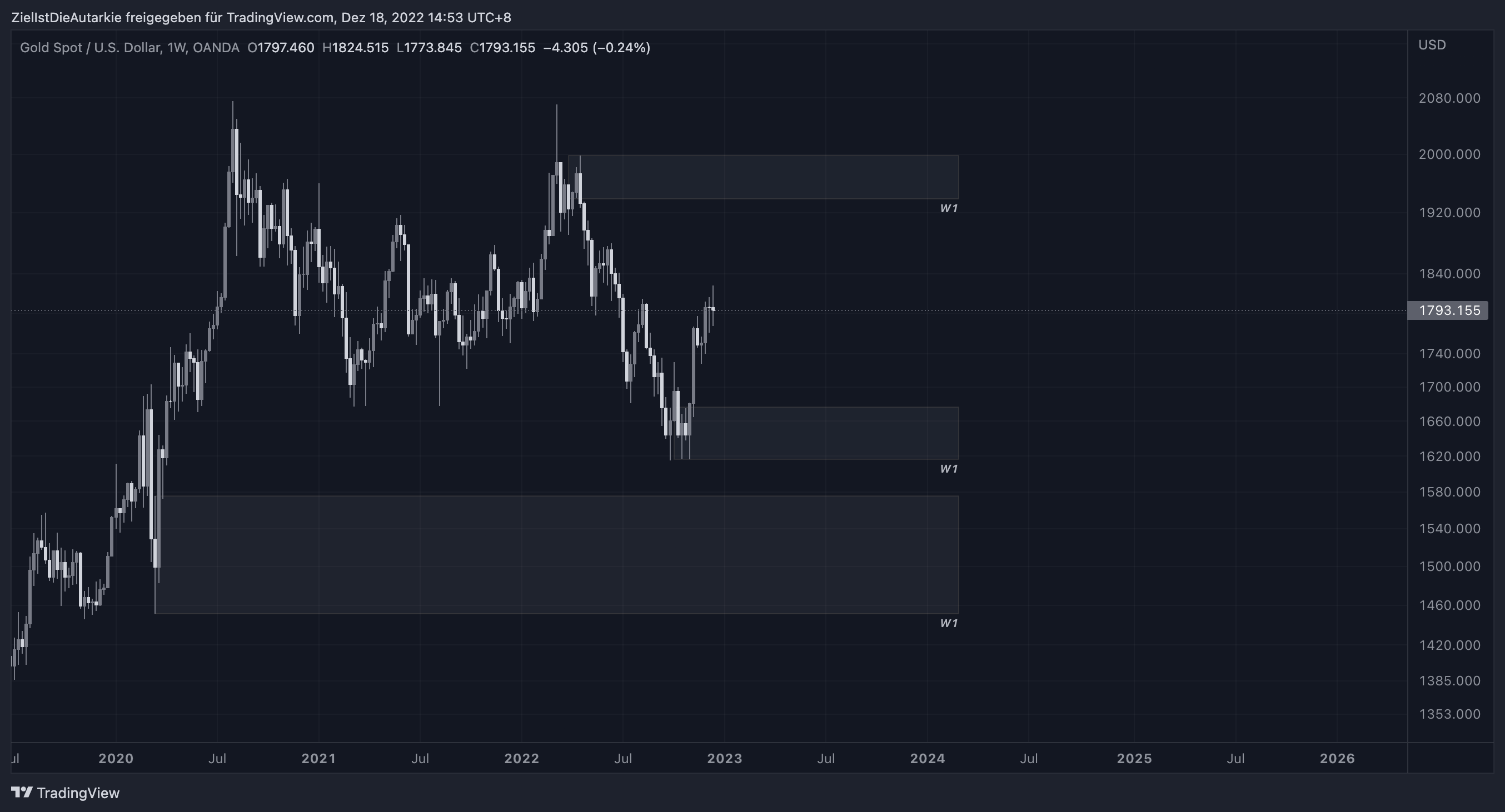 OANDA:XAUUSD Chart Image by ZielIstDieAutarkie
