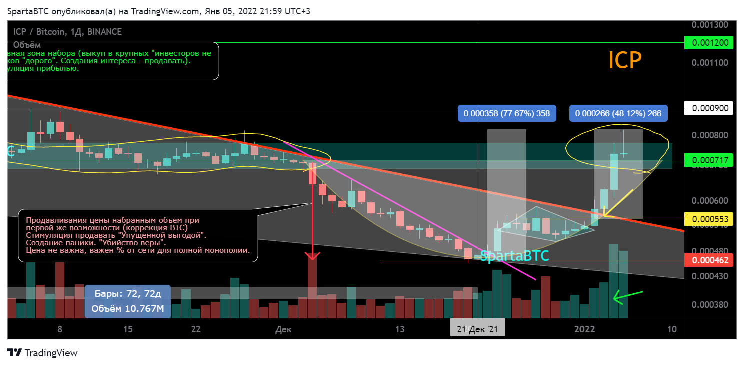 BINANCE:ICPBTC Chart Image by SpartaBTC