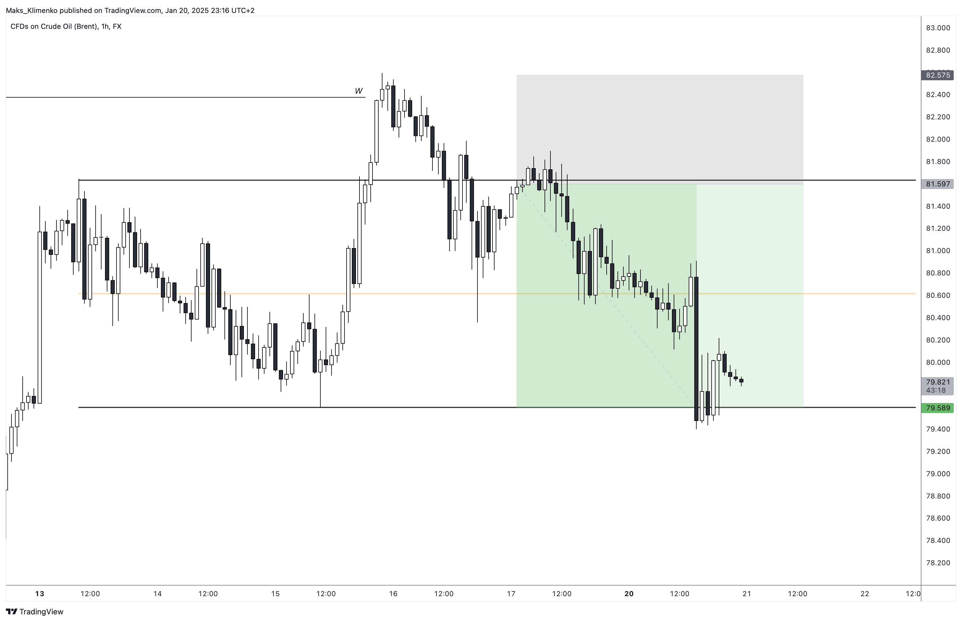 FX:UKOIL Chart Image by Maks_Klimenko