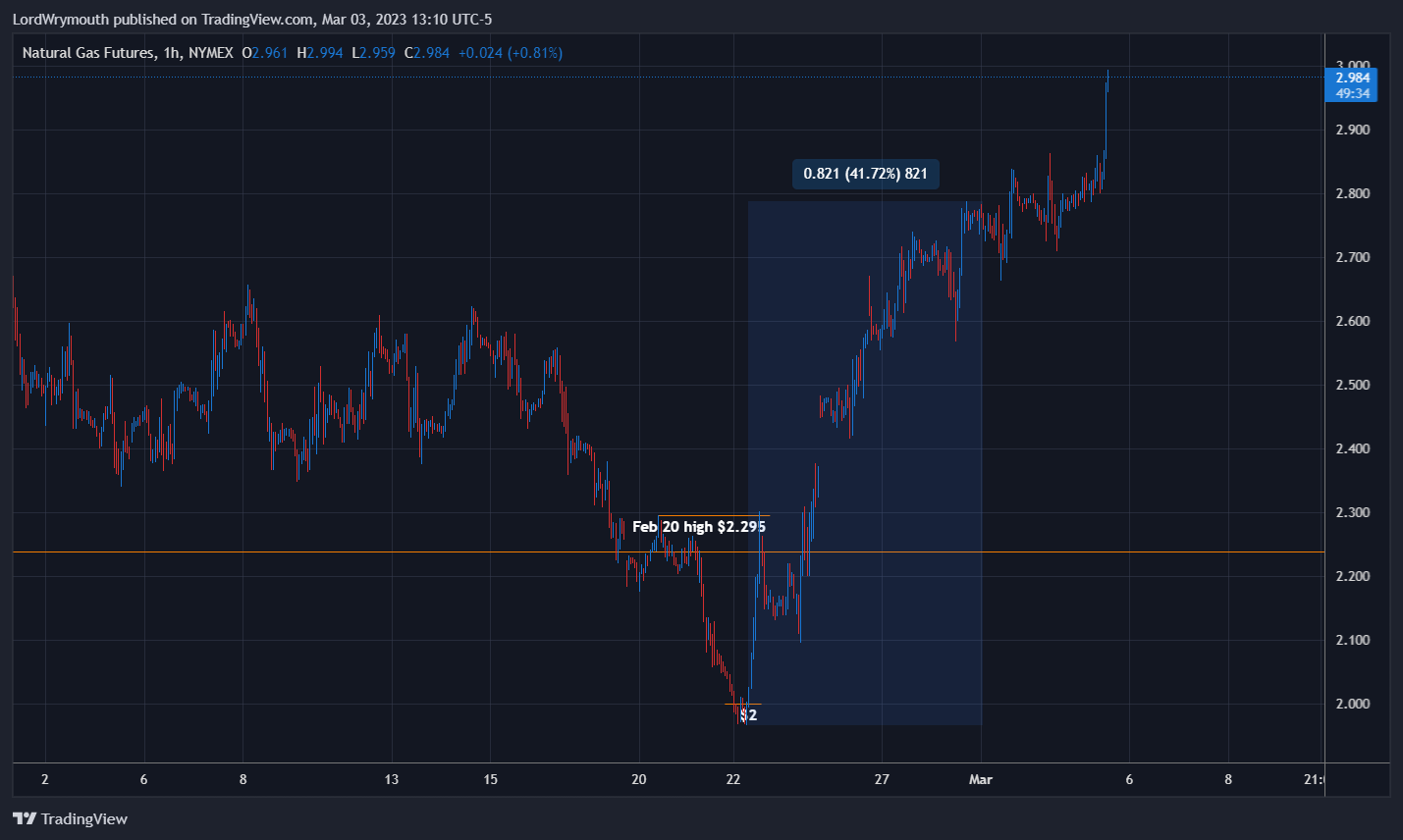 NYMEX:NG1! Chart Image by LordWrymouth