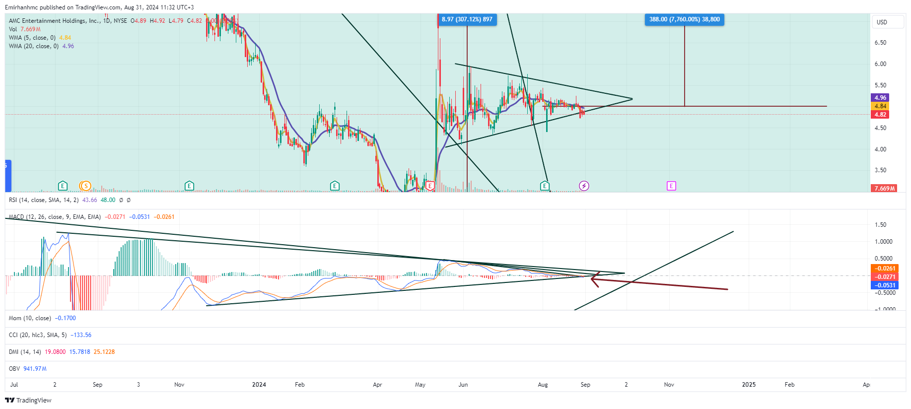 BATS:AMC Chart Image by Emirhanhmc