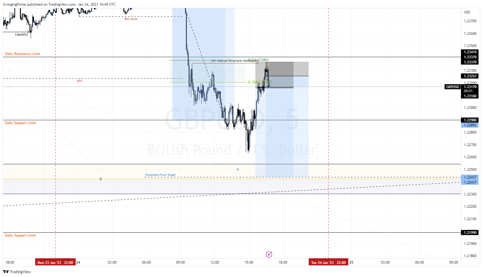 OANDA:GBPUSD Chart Image by SwingingPrime