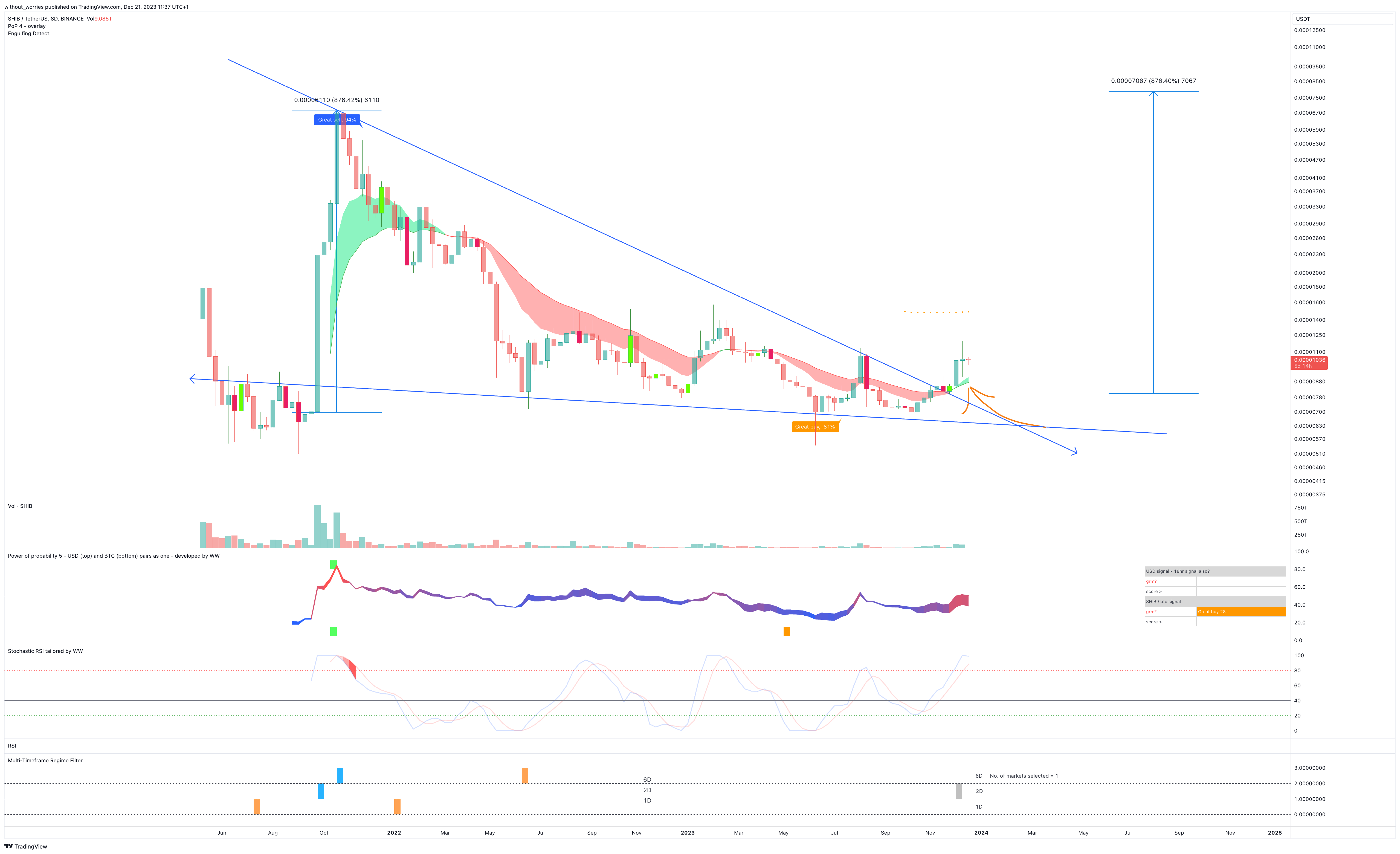 BINANCE:SHIBUSDT Chart Image by without_worries