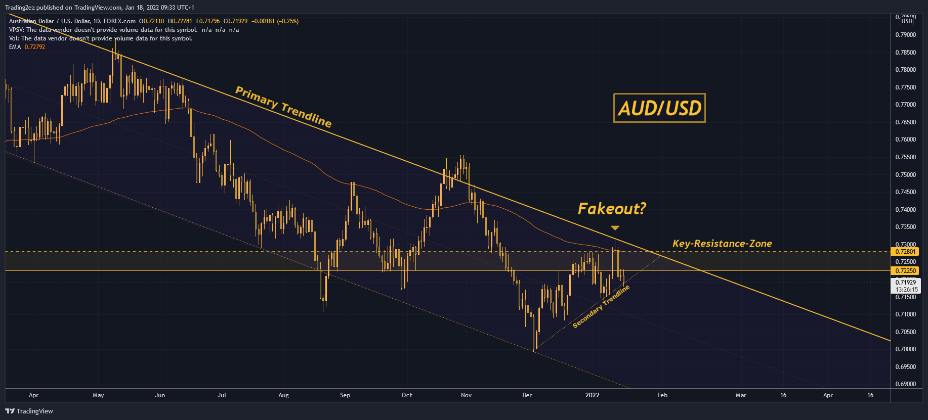 FOREXCOM:AUDUSD Chart Image by Trading2ez
