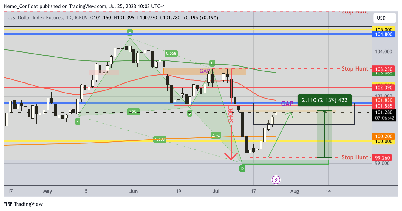 ICEUS:DX1! Chart Image by Nemo_Confidat
