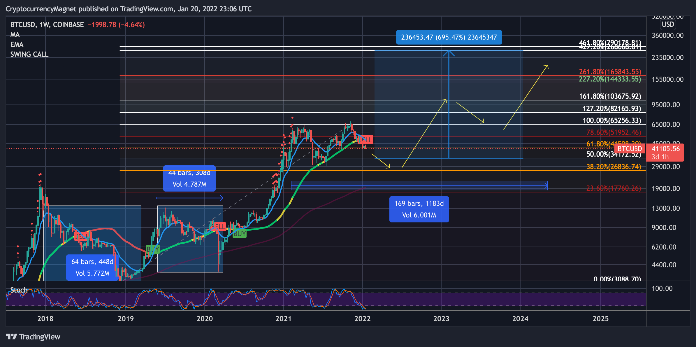 COINBASE:BTCUSD Chart Image by CryptocurrencyMagnet