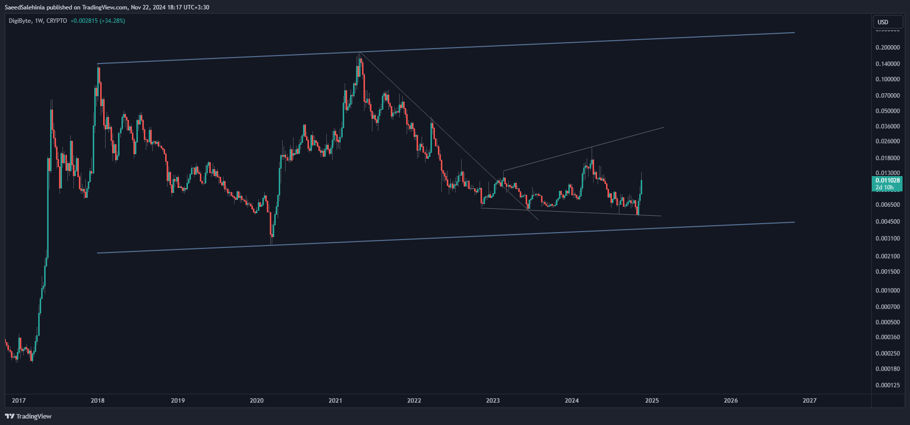 CRYPTO:DGBUSD Chart Image by SaeedSalehinia