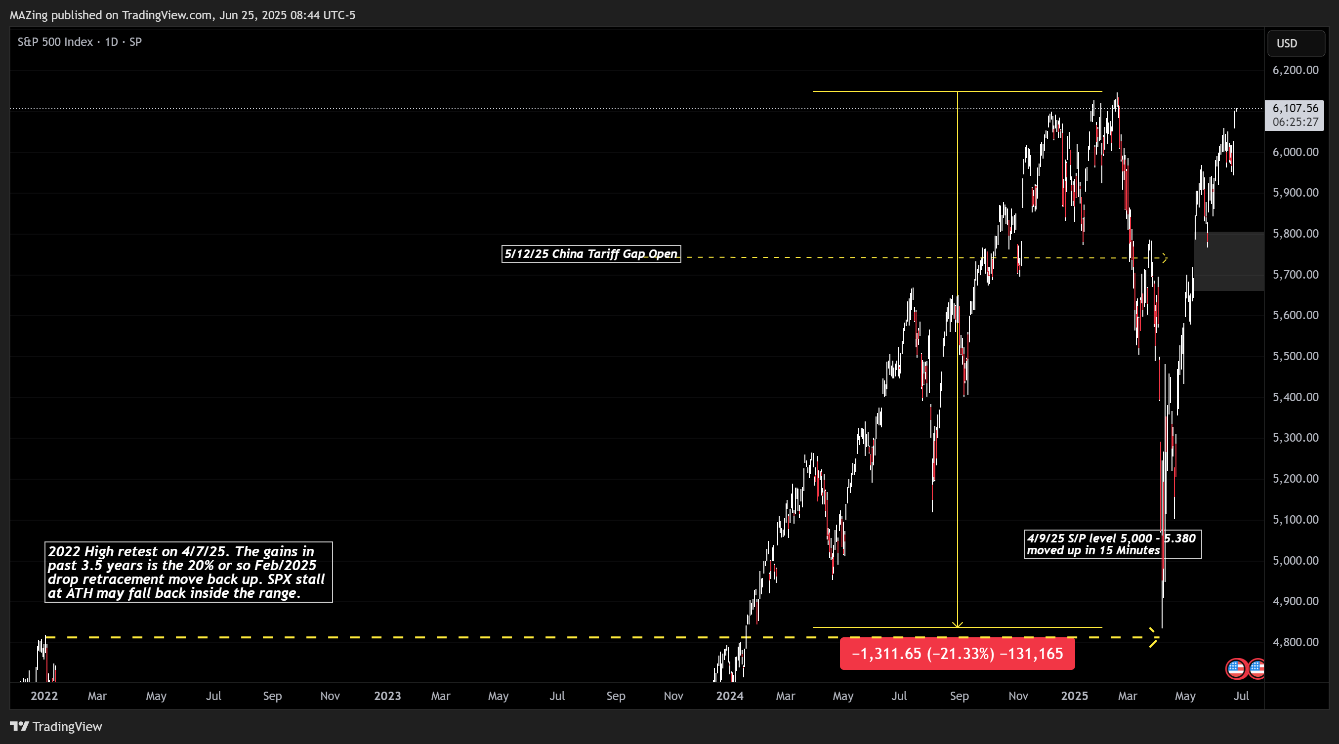 SP:SPX Chart Image by MAZing