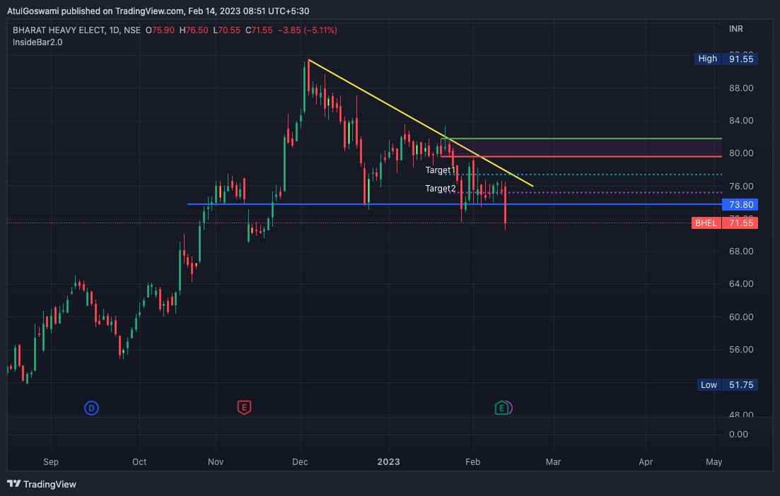 NSE:BHEL Chart Image by Dr_AtulGoswami