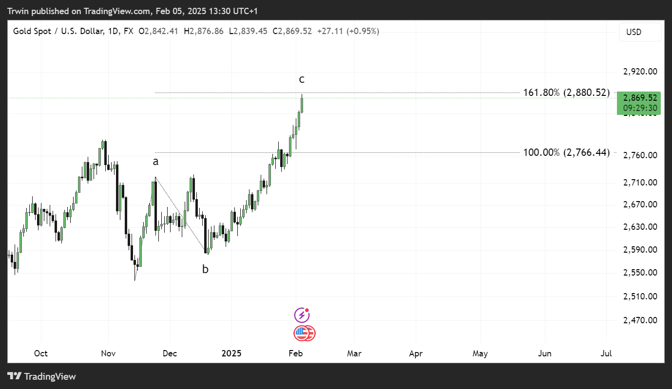 FX:XAUUSD Chart Image by Trwin