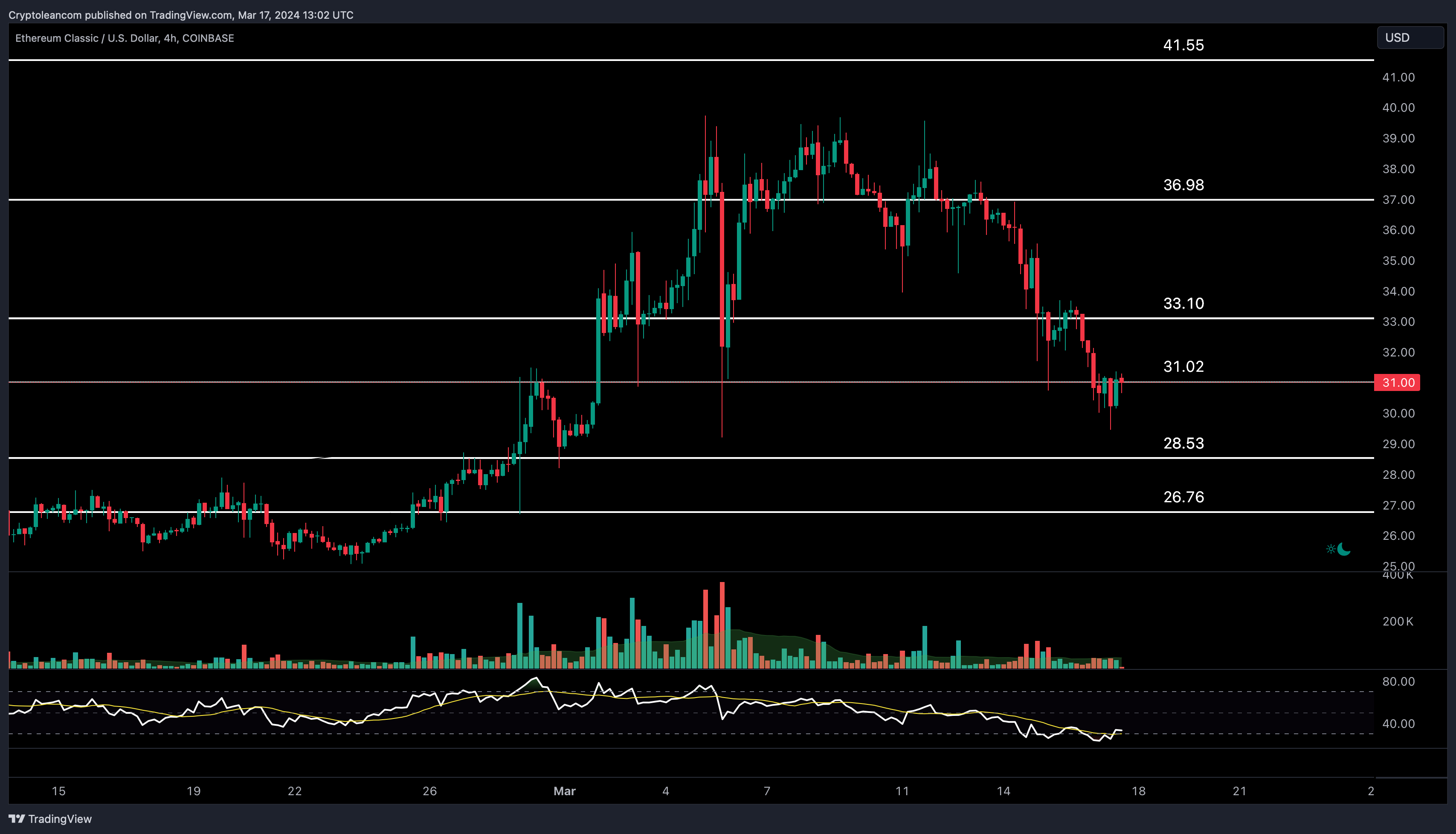 COINBASE:ETCUSD Chart Image by Trade-Lean