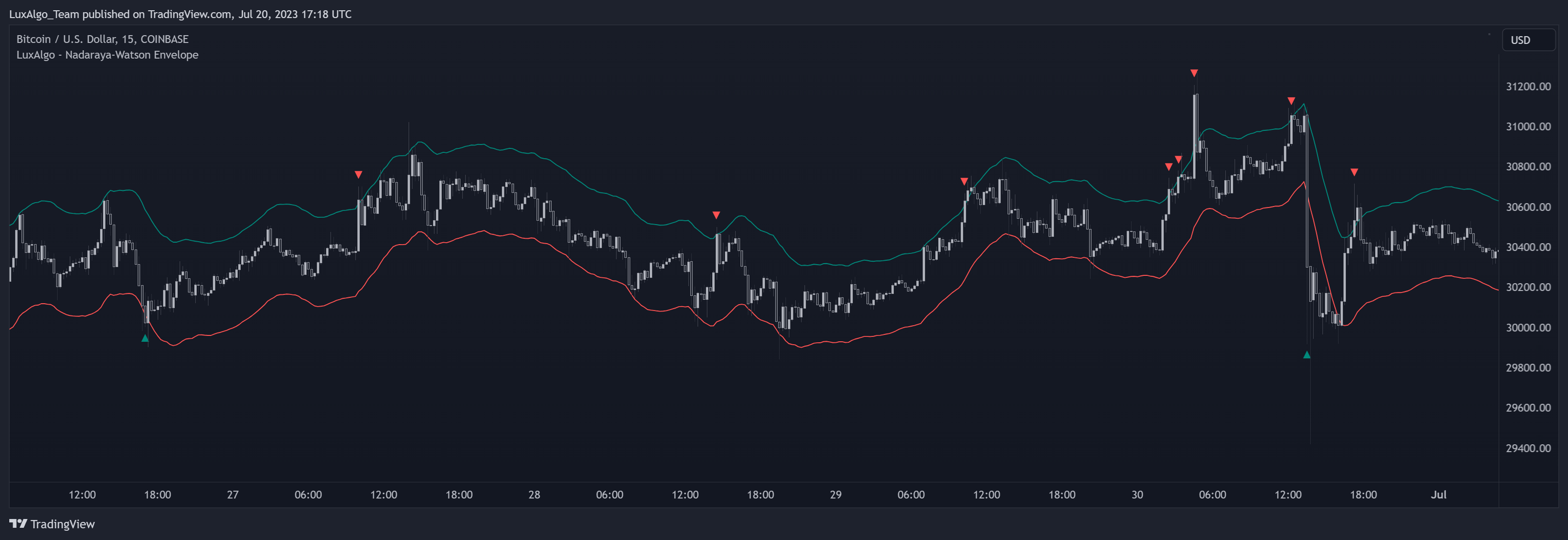 COINBASE:BTCUSD Chart Image by LuxAlgo_Team
