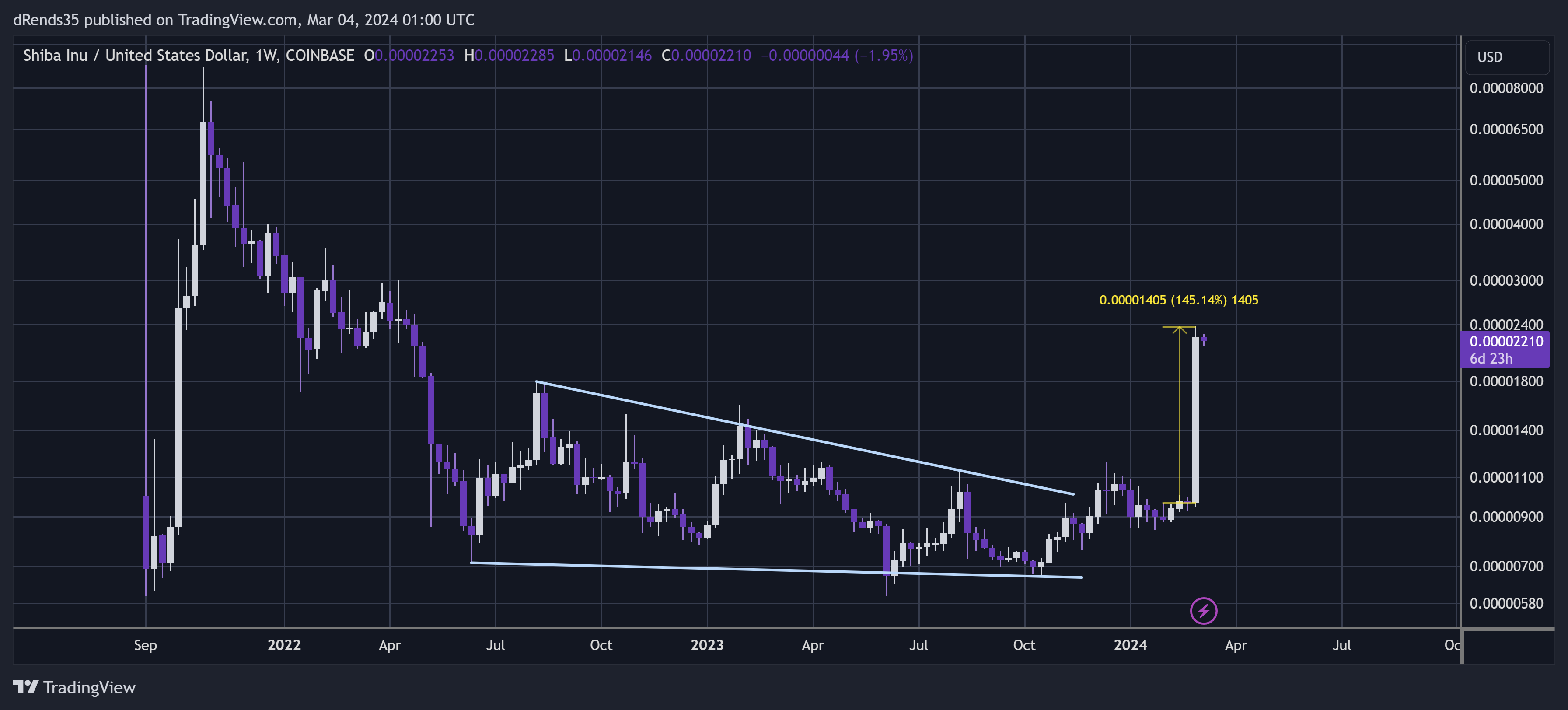 COINBASE:SHIBUSD Chart Image by dRends35
