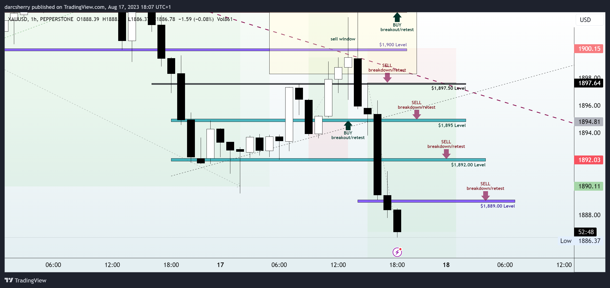 PEPPERSTONE:XAUUSD Chart Image by darcsherry