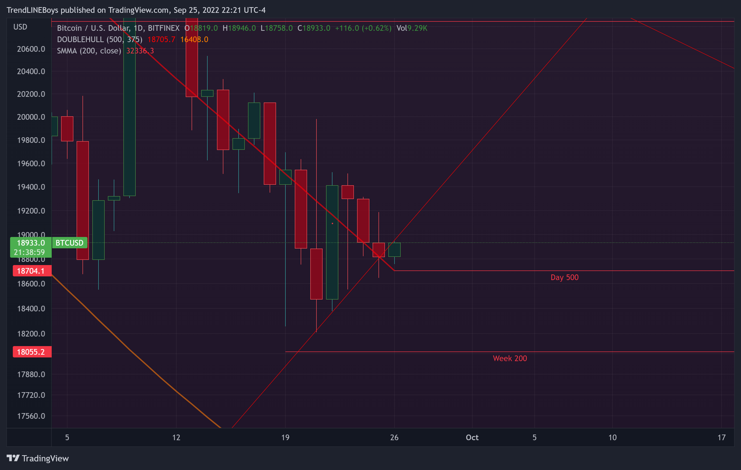 BITFINEX:BTCUSD Chart Image by TrendLINEBoys
