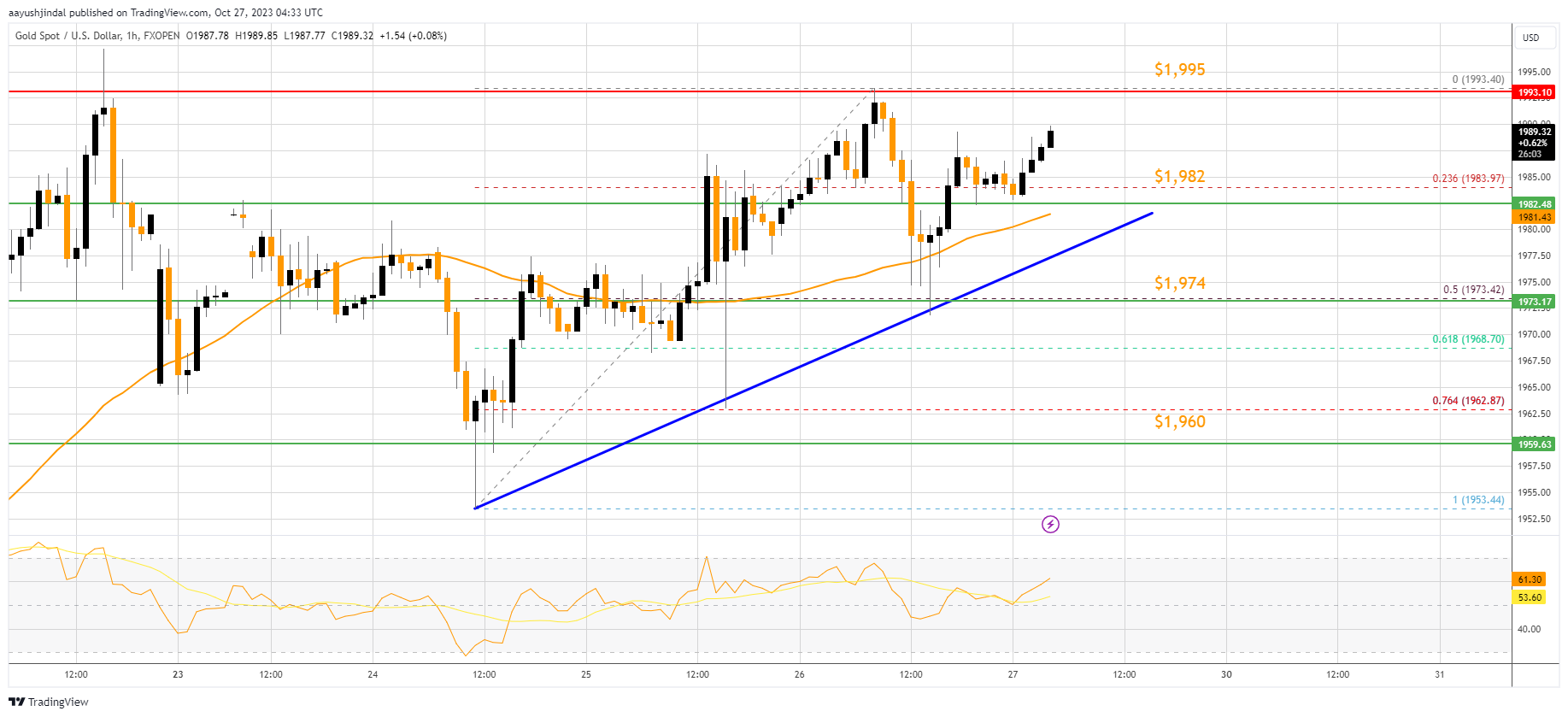 FXOPEN:XAUUSD Chart Image by aayushjindal