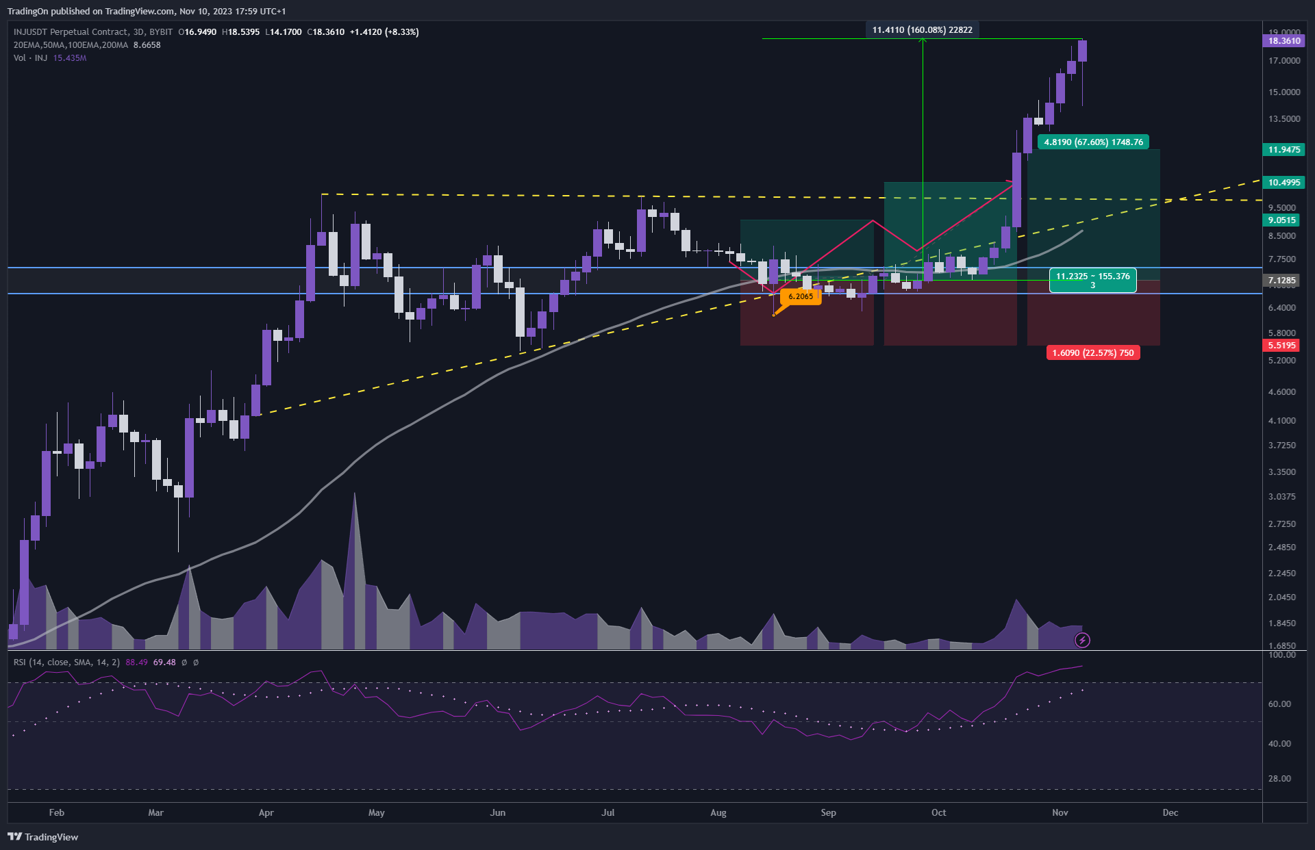 BYBIT:INJUSDT.P Chart Image by TradingOn