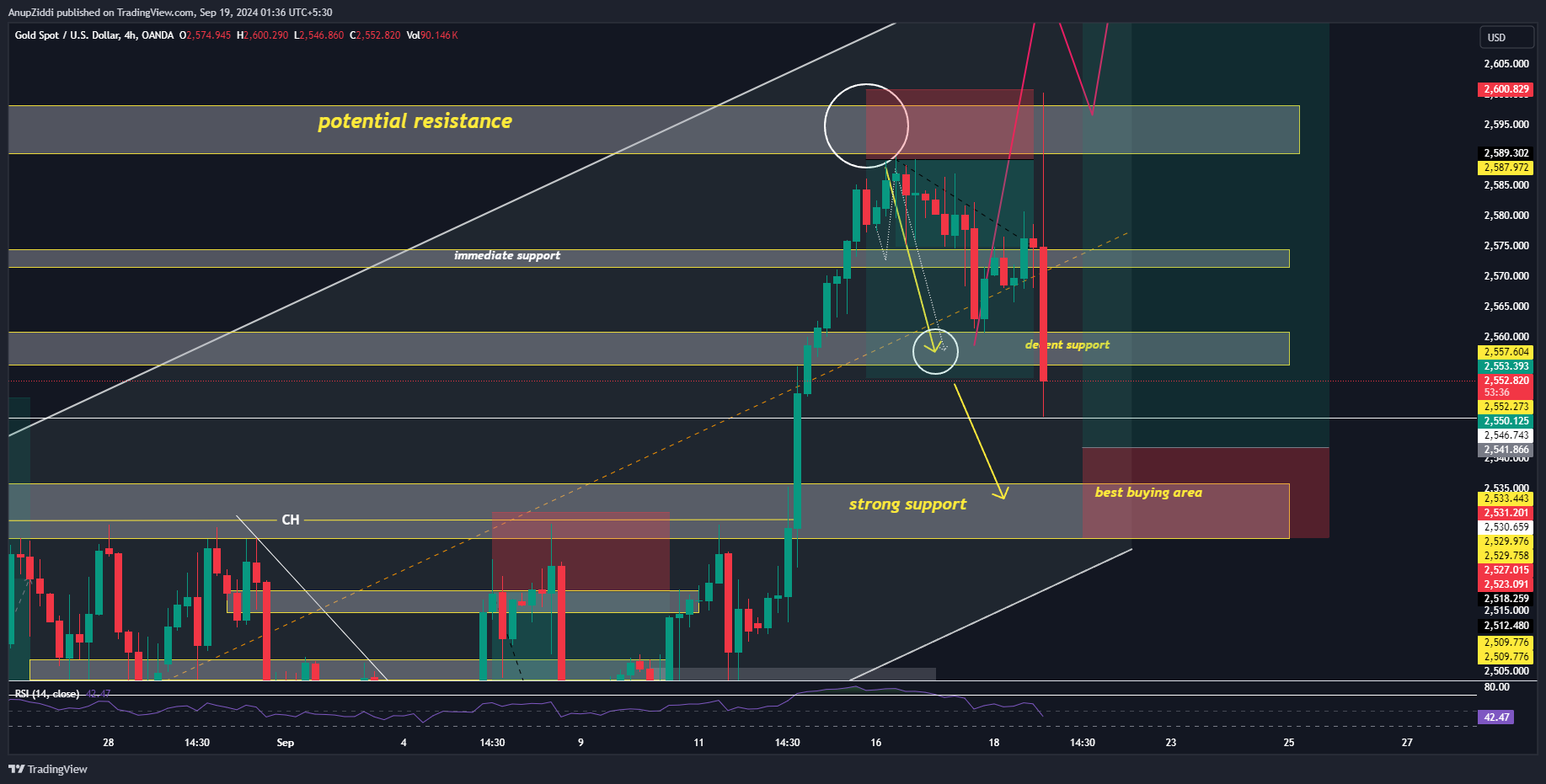 OANDA:XAUUSD Chart Image by AnupZiddi