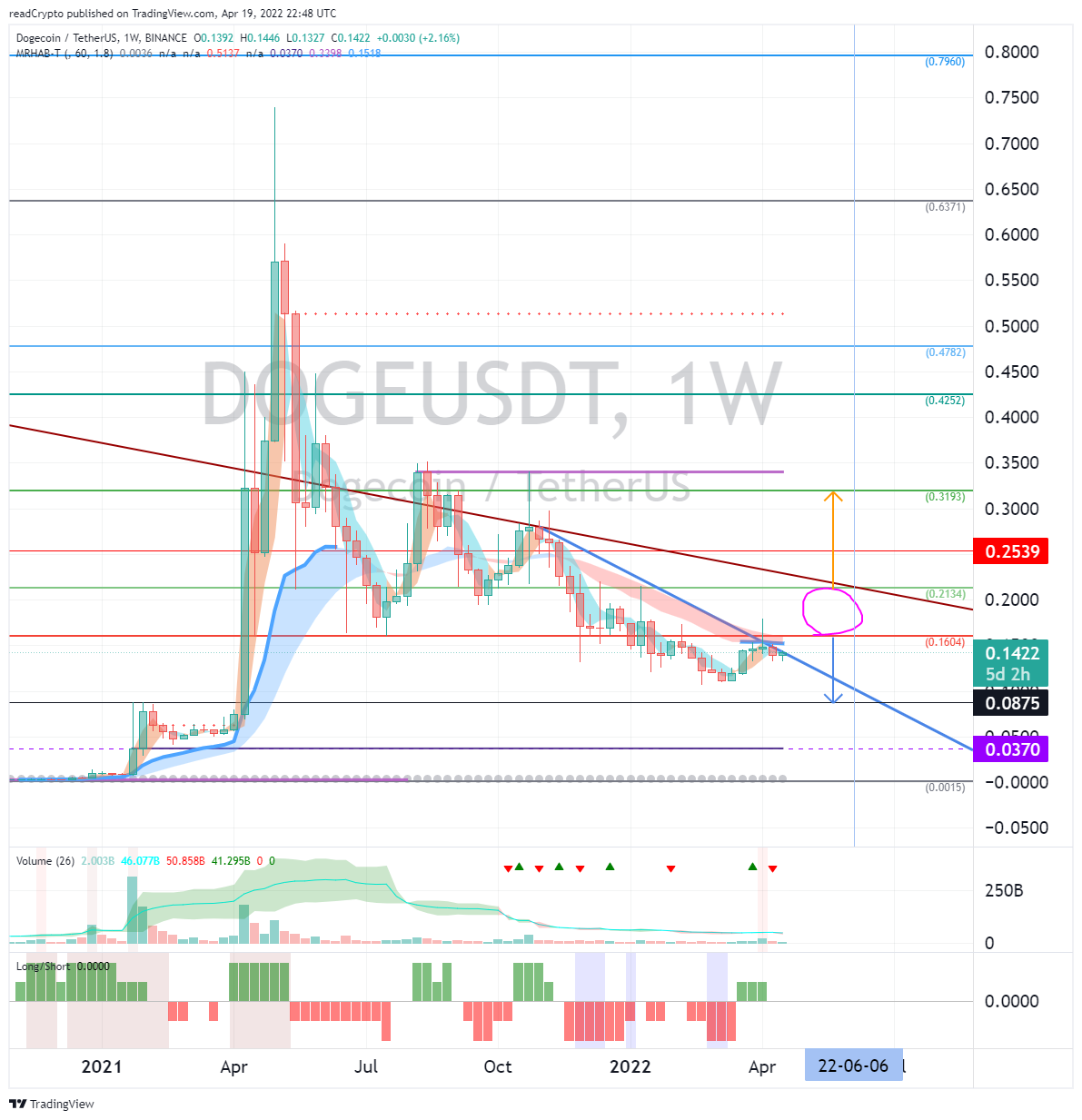 BINANCE:DOGEUSDT Chart Image by readCrypto
