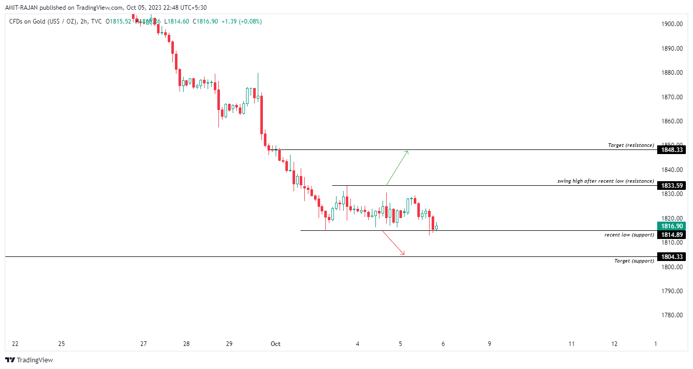 TVC:GOLD Chart Image by AMIT-RAJAN