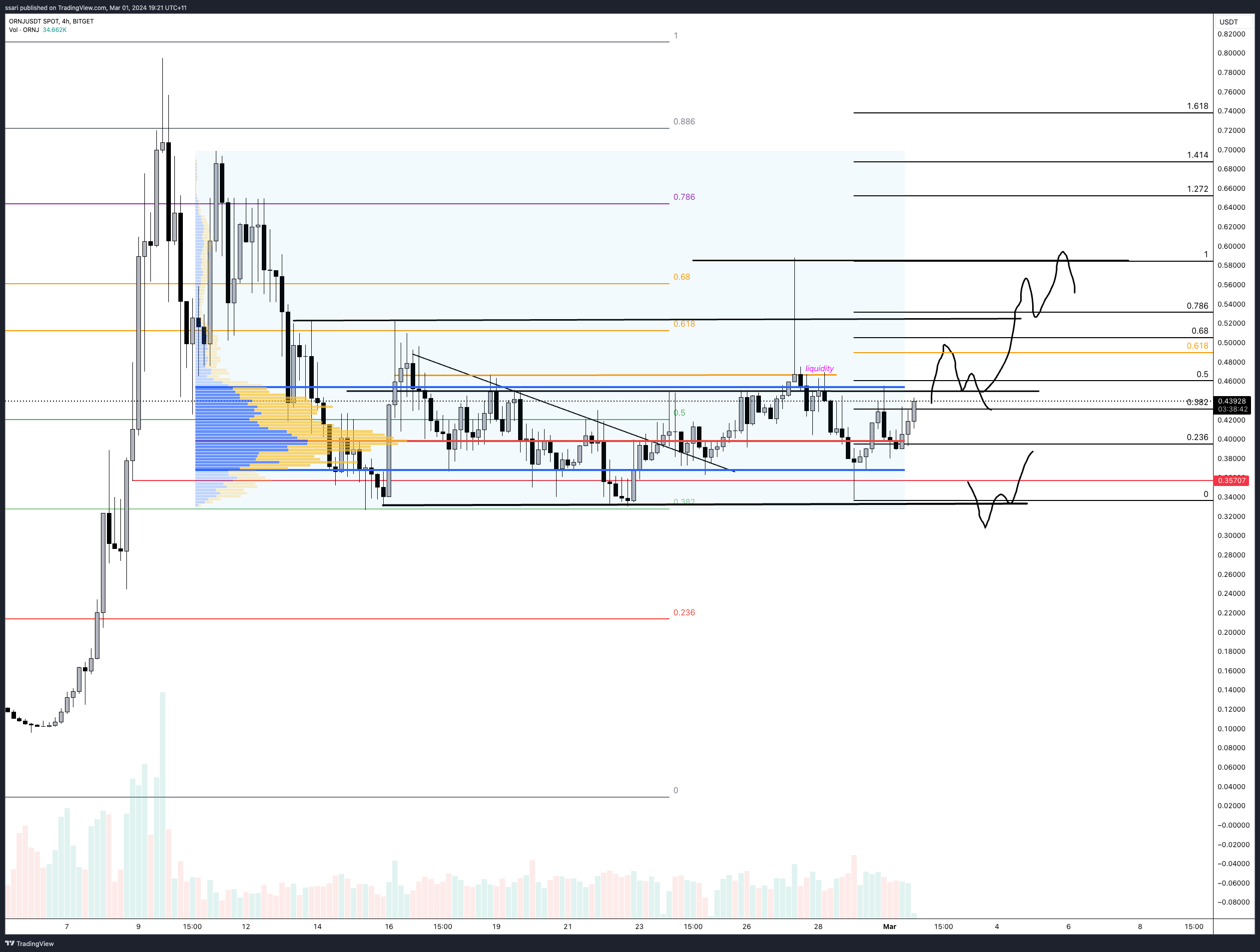BITGET:ORNJUSDT Chart Image by ssari