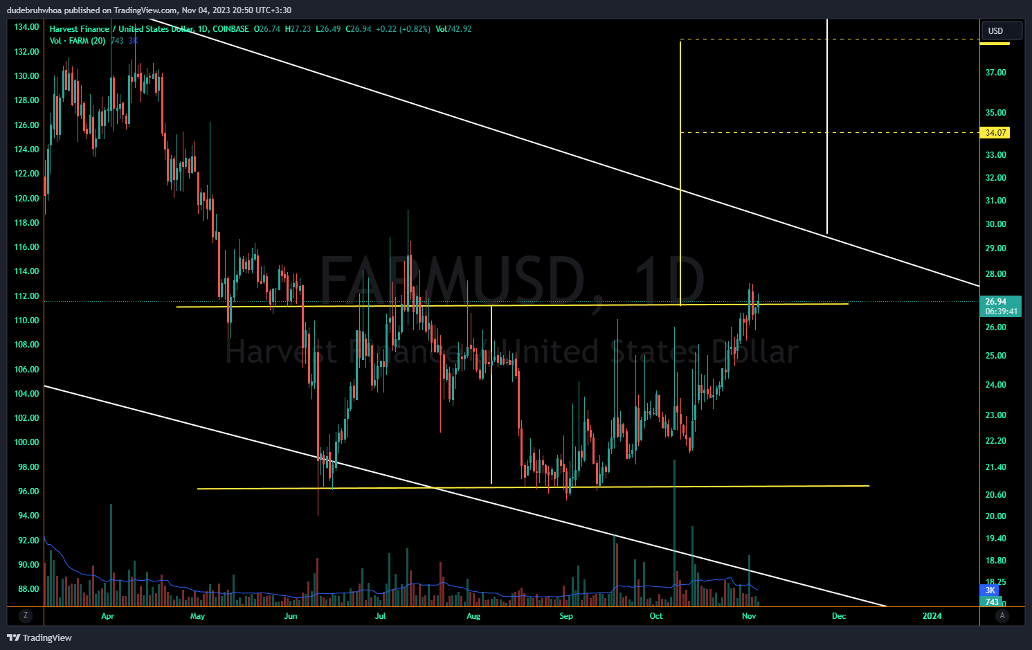 COINBASE:FARMUSD Chart Image by dudebruhwhoa