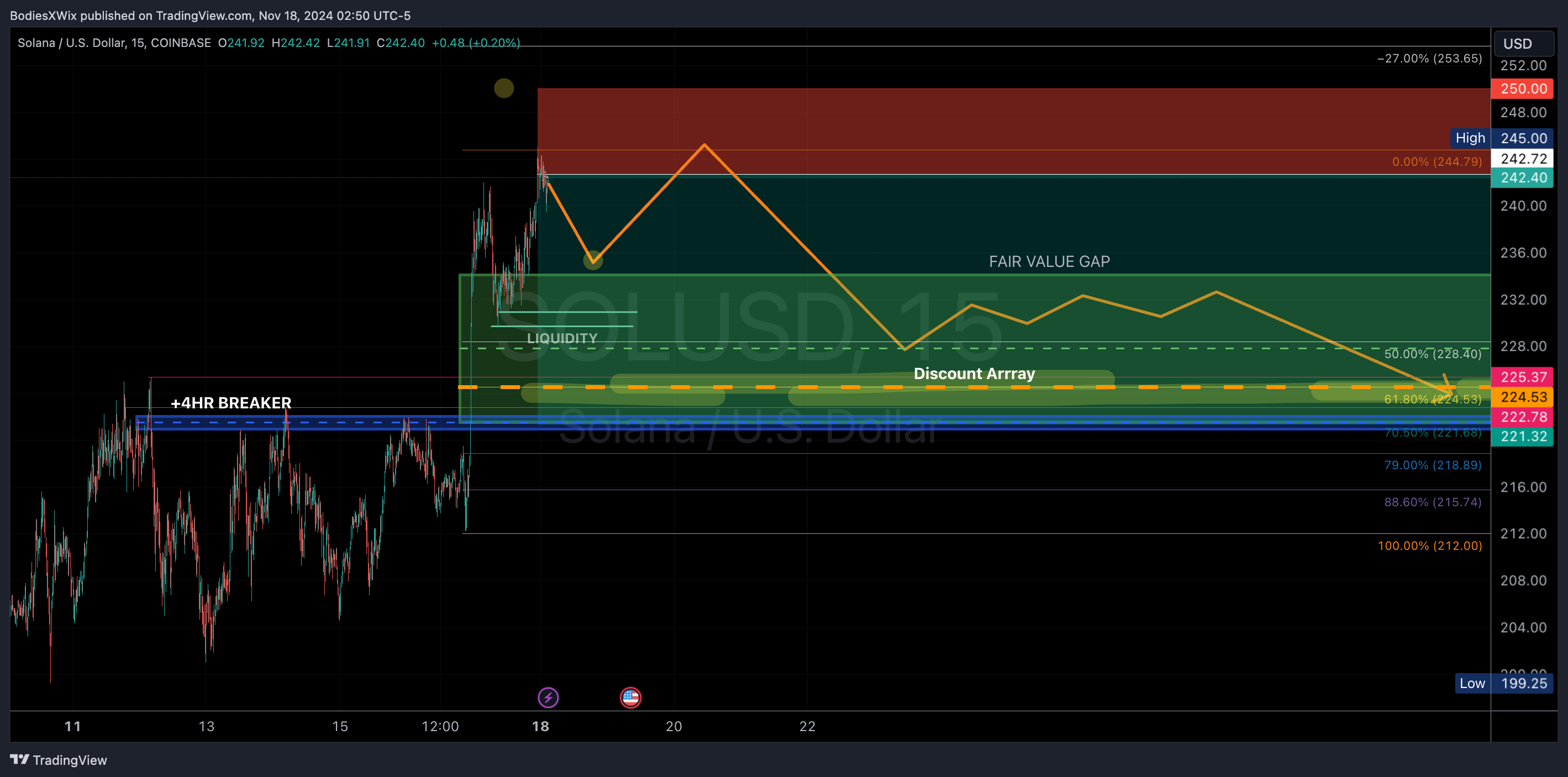 COINBASE:SOLUSD Chart Image by BodiesXWix