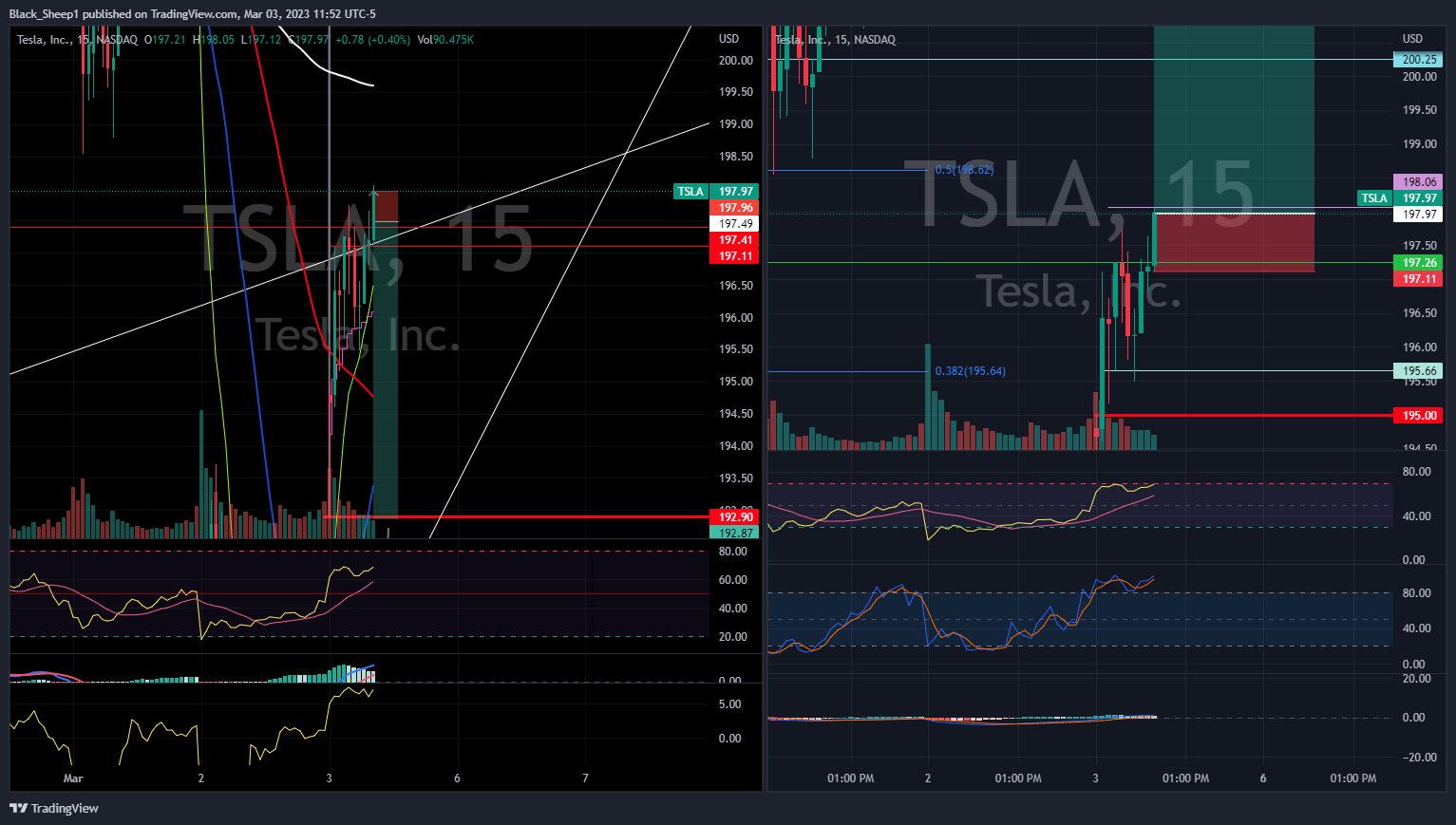 NASDAQ:TSLA Chart Image by Black_Sheep1