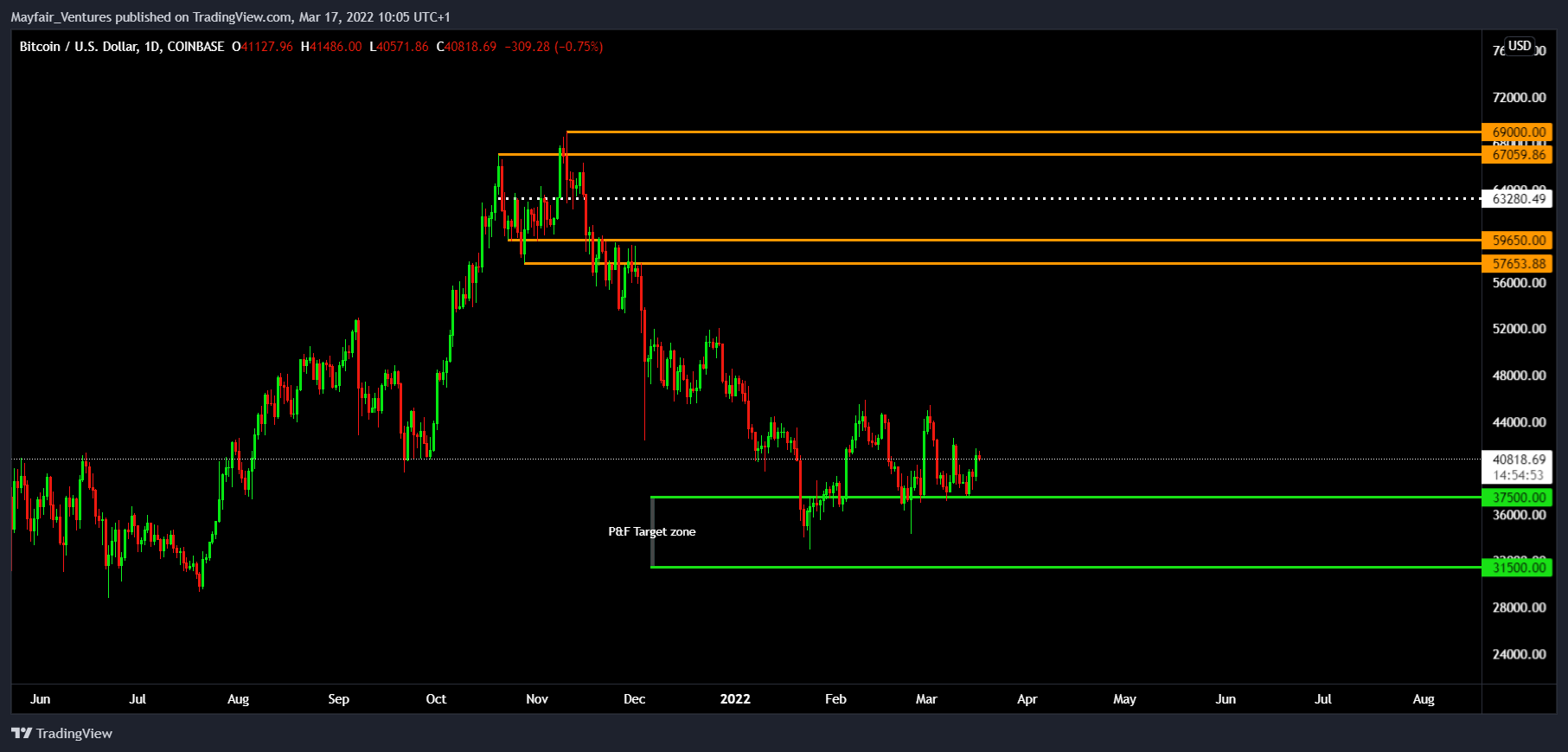 COINBASE:BTCUSD Chart Image by Mayfair_Ventures