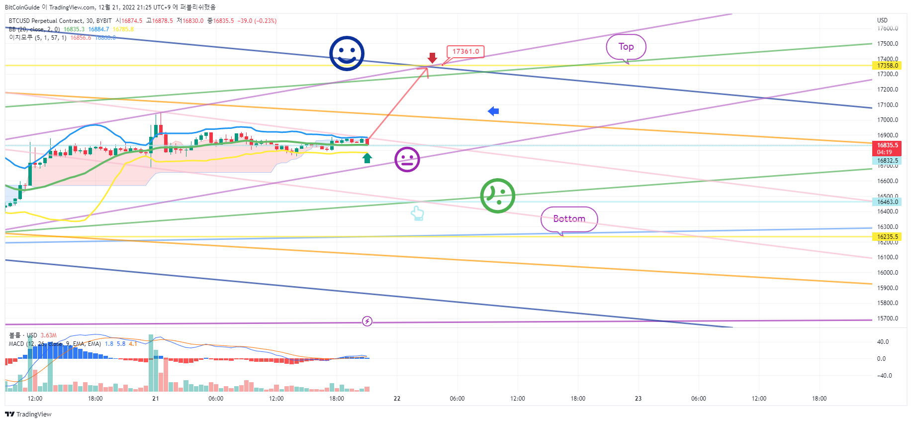 BYBIT:BTCUSD.P Chart Image by BitCoinGuide