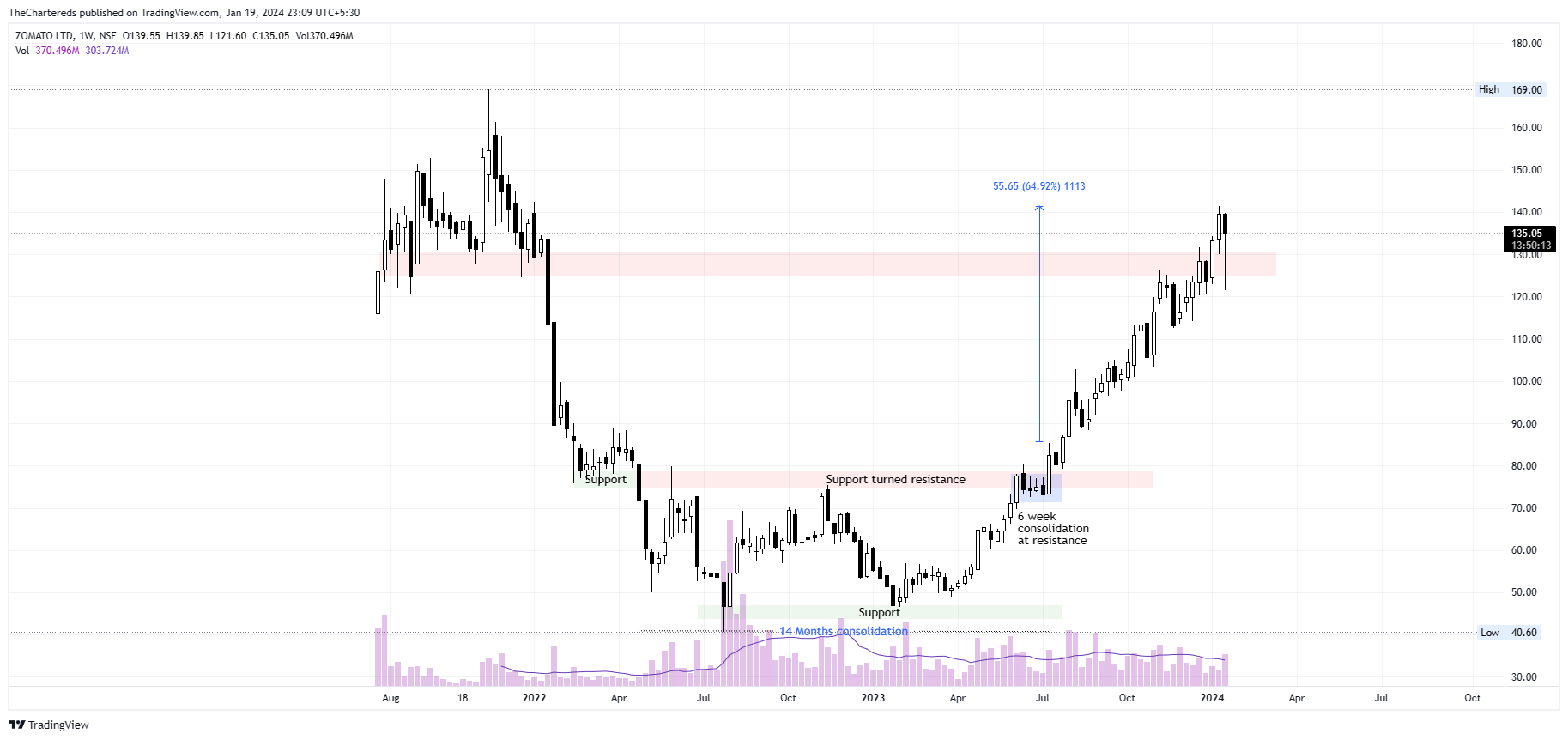 NSE:ZOMATO Chart Image by TheChartereds