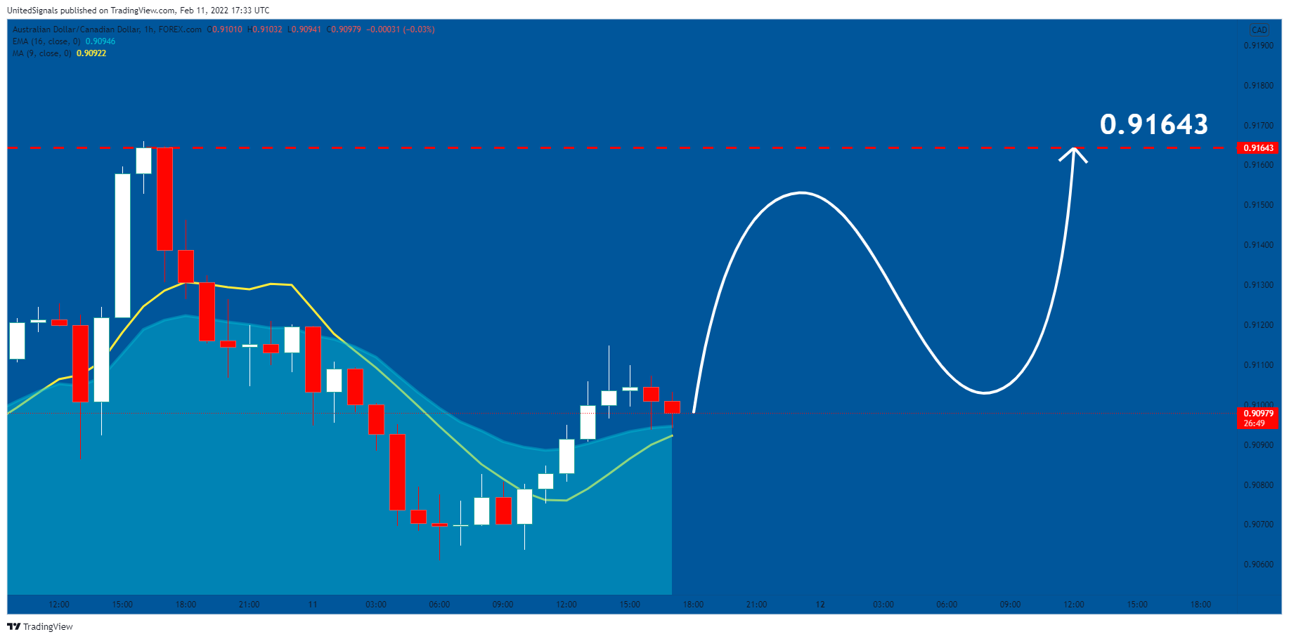 FOREXCOM:AUDCAD Chart Image by UnitedSignals
