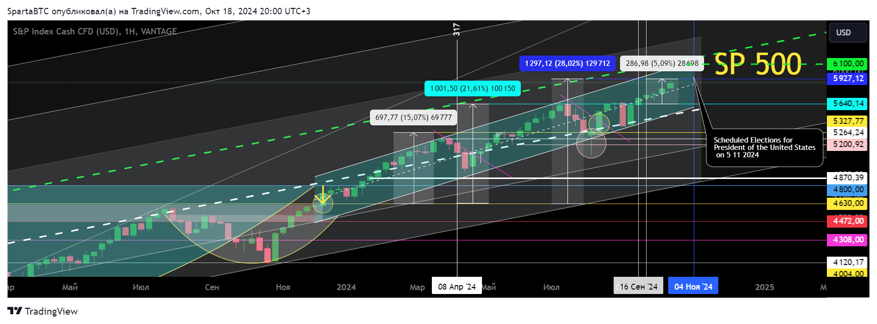 VANTAGE:SP500 Chart Image by SpartaBTC