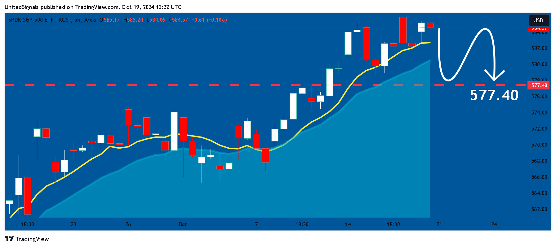 BATS:SPY Chart Image by UnitedSignals