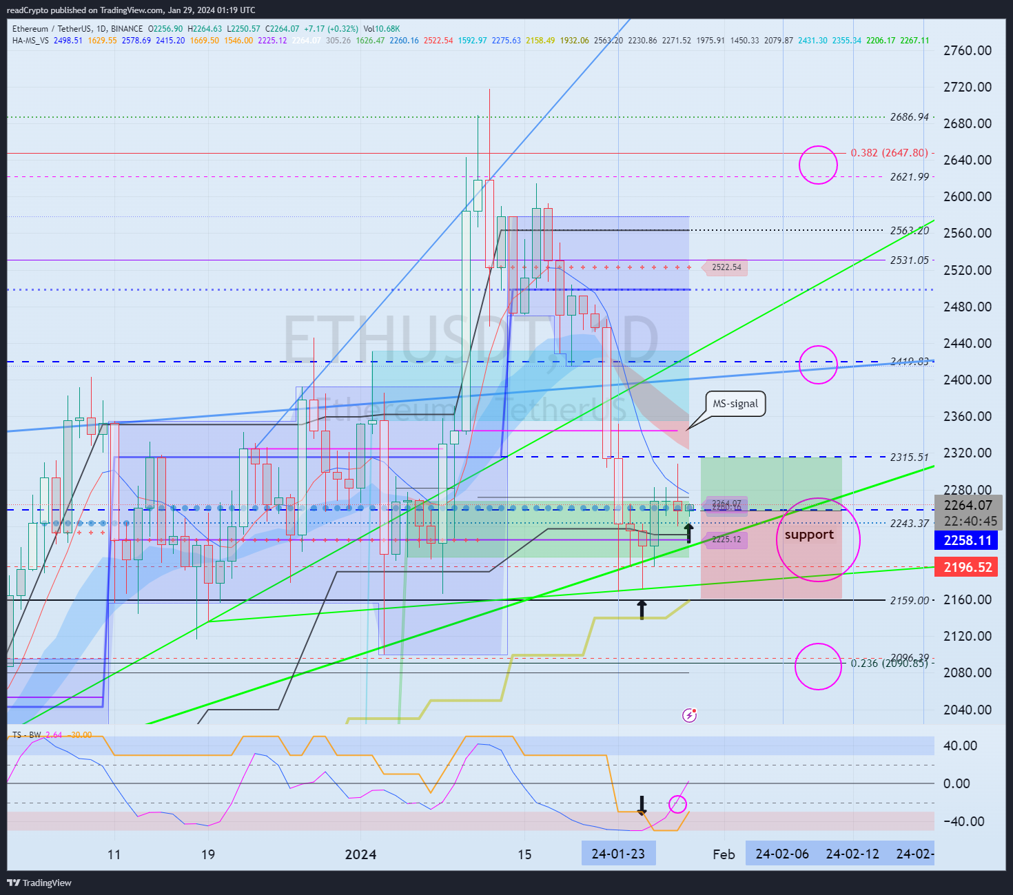 BINANCE:ETHUSDT Chart Image by readCrypto