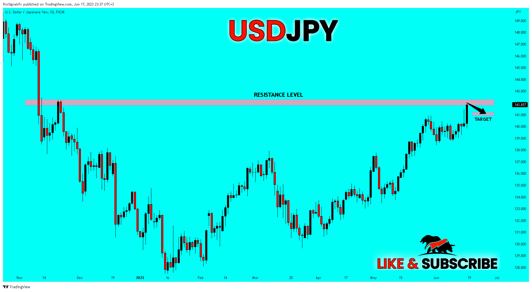 FX:USDJPY Chart Image by ProSignalsFx