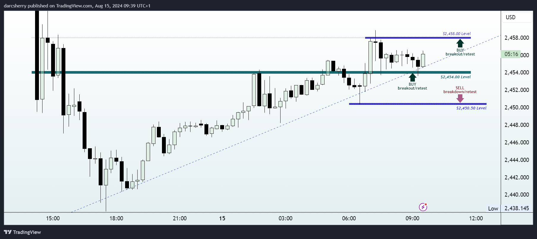 OANDA:XAUUSD Chart Image by darcsherry