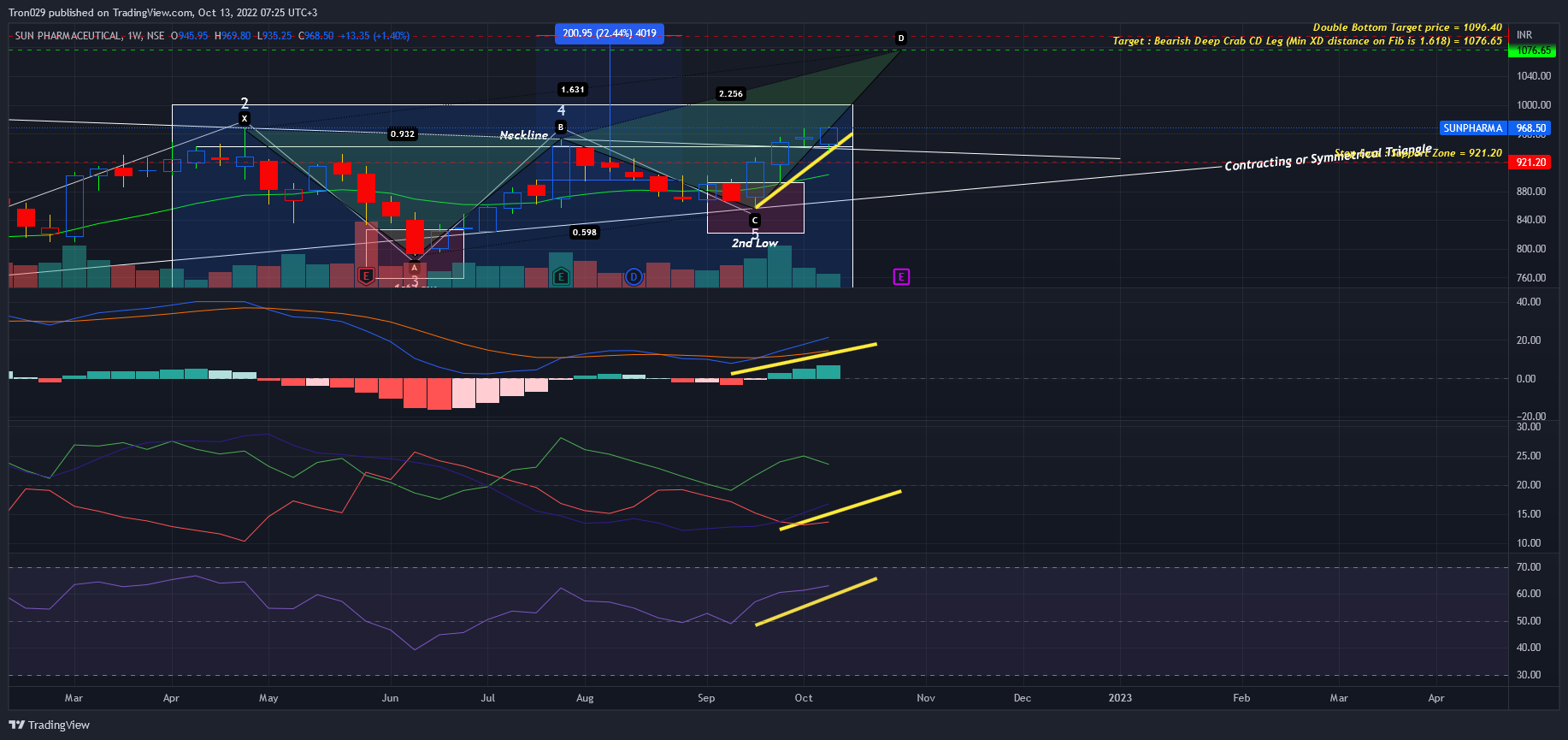 NSE:SUNPHARMA Chart Image by Tron029