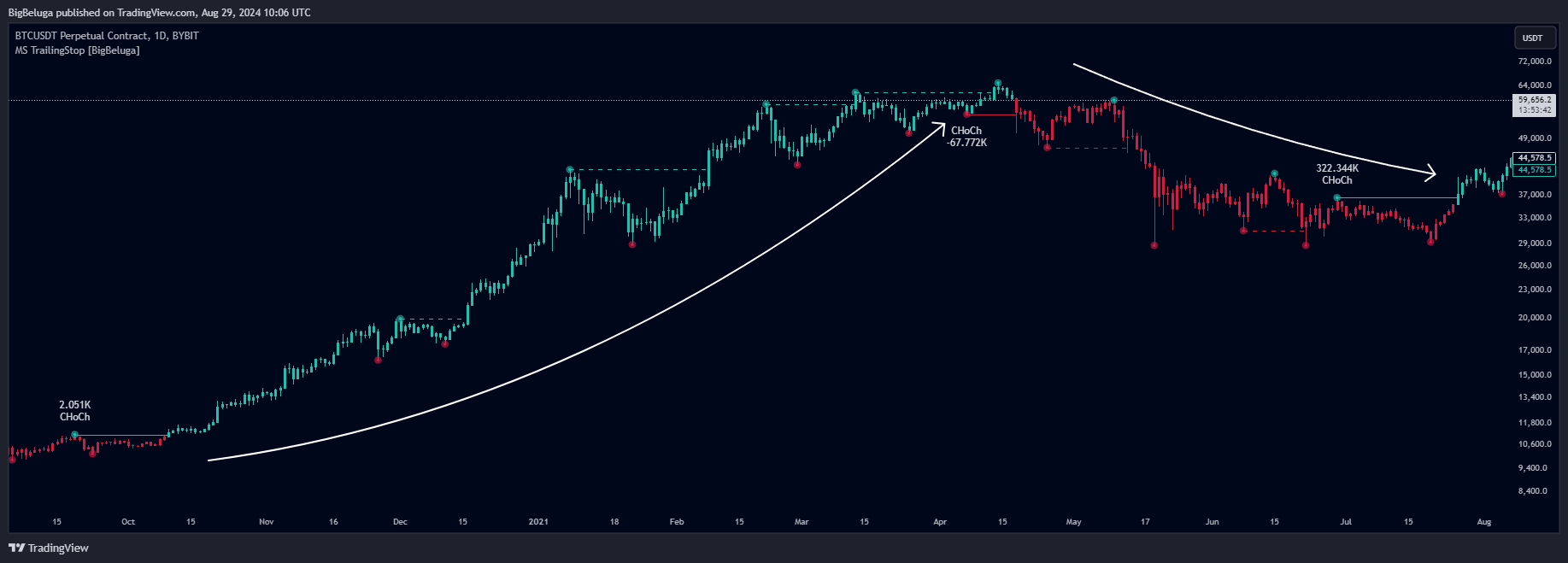 BYBIT:BTCUSDT.P Chart Image by BigBeluga