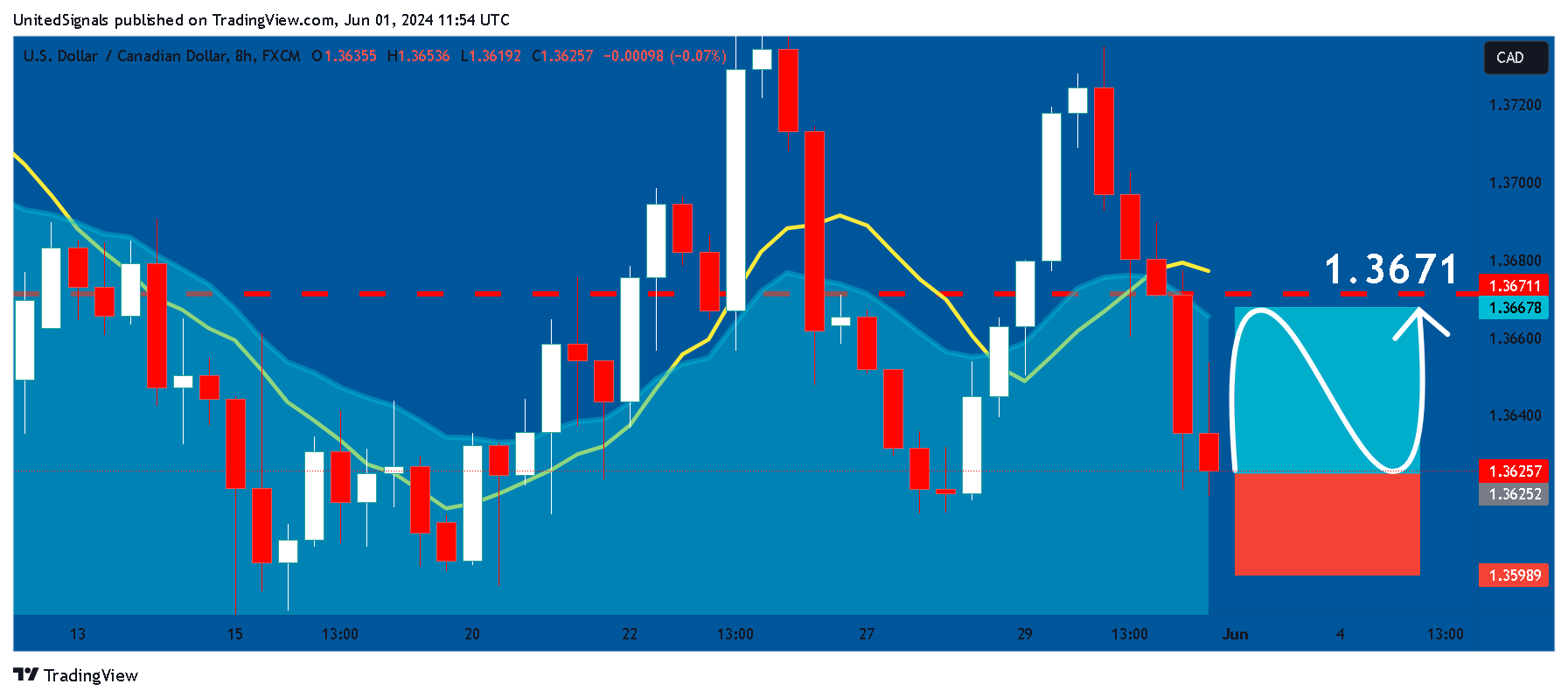 FX:USDCAD Chart Image by UnitedSignals