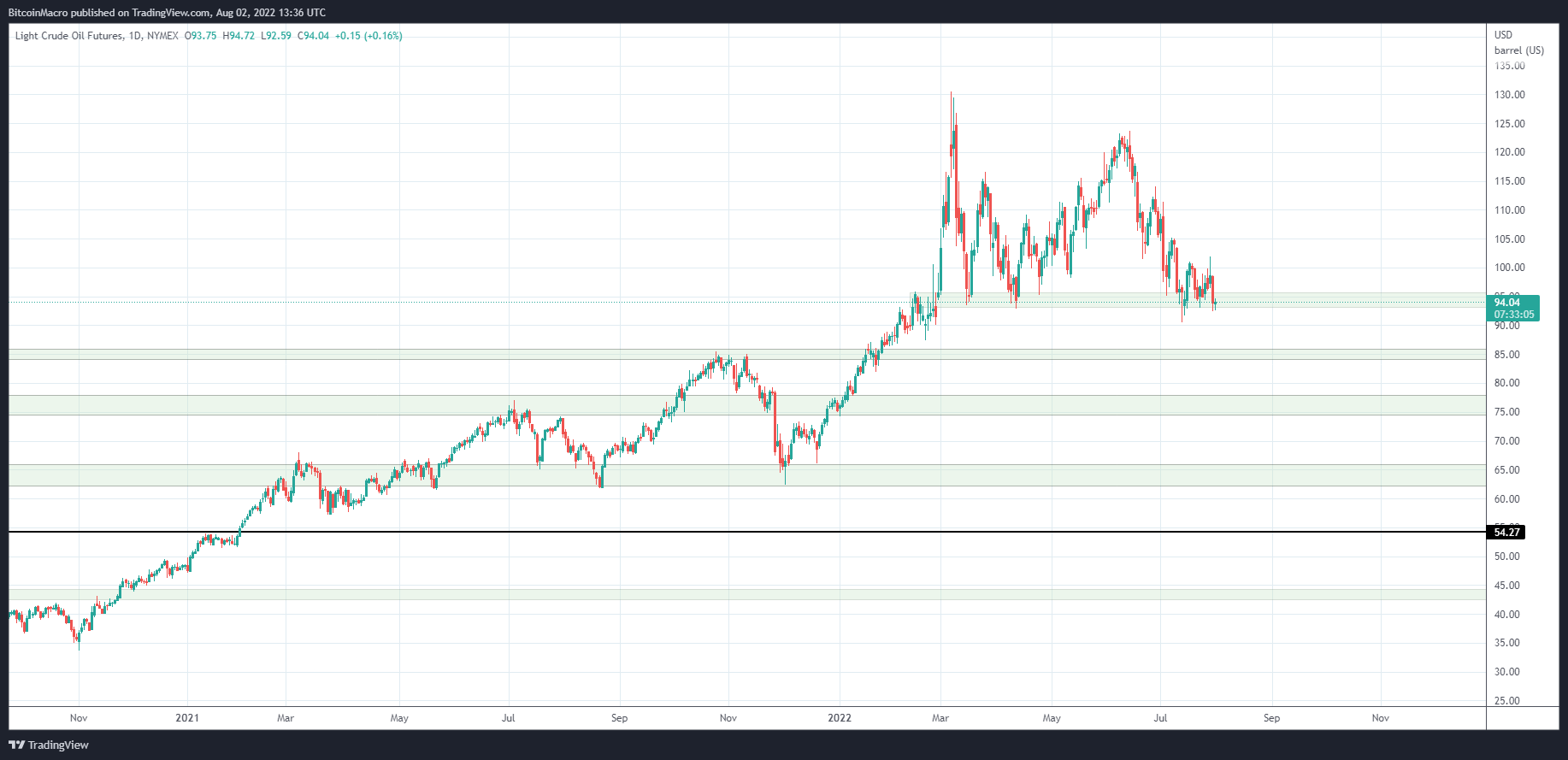 NYMEX:CL1! Chart Image by BitcoinMacro