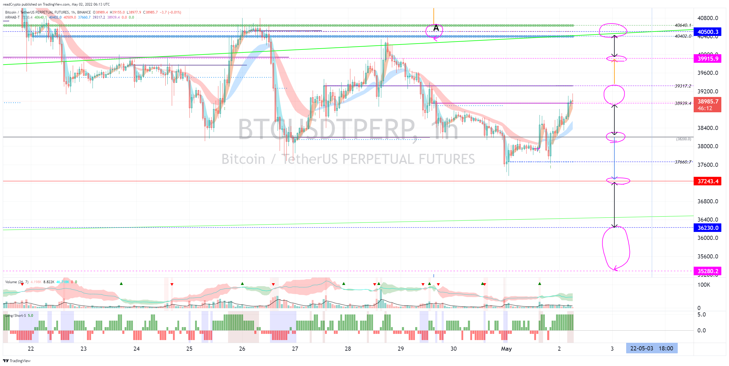 BINANCE:BTCUSDTPERP Chart Image by readCrypto