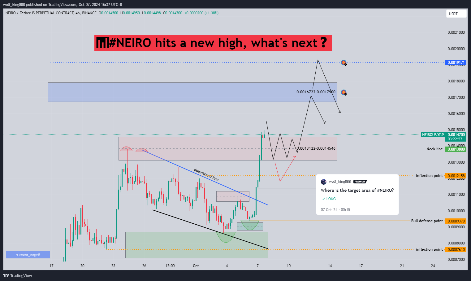 BINANCE:NEIROUSDT.P Chart Image by wolf_king888