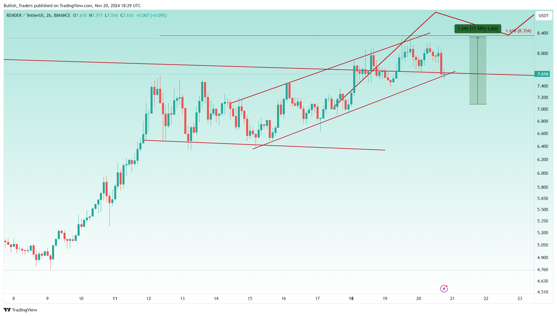 BINANCE:RENDERUSDT Chart Image by Bullish_Traders