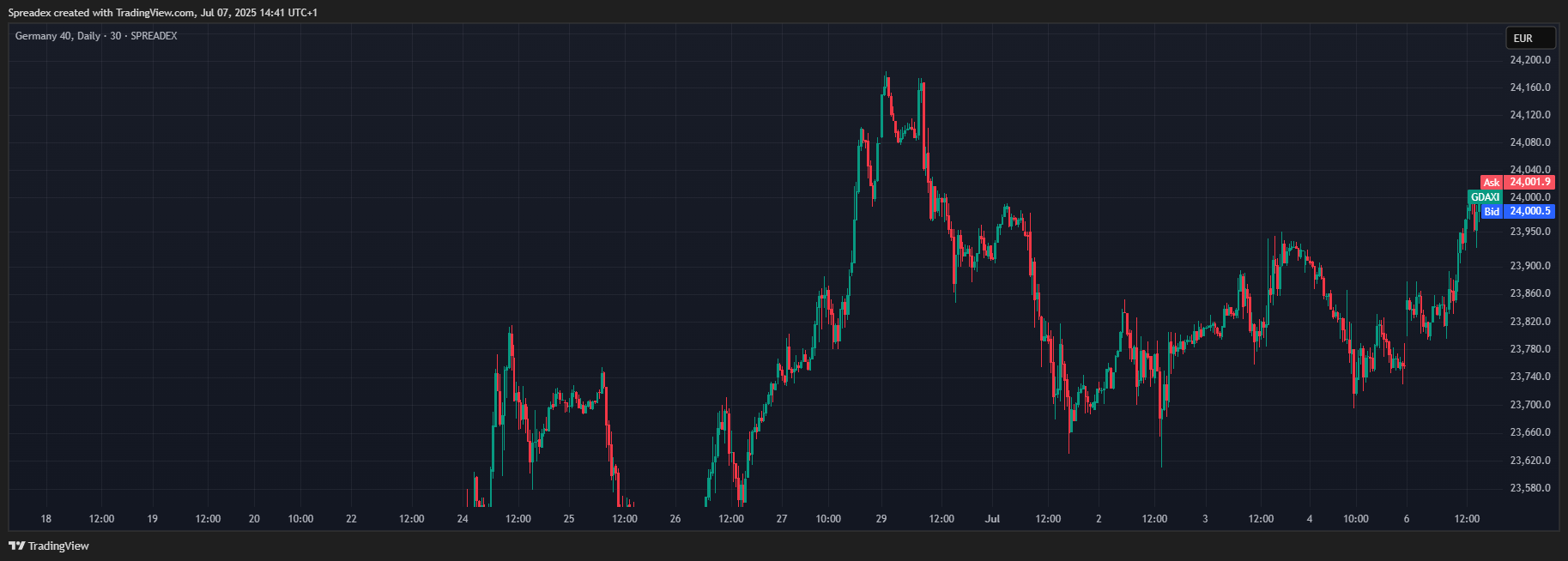 SPREADEX:GDAXI Chart Image by Spreadex