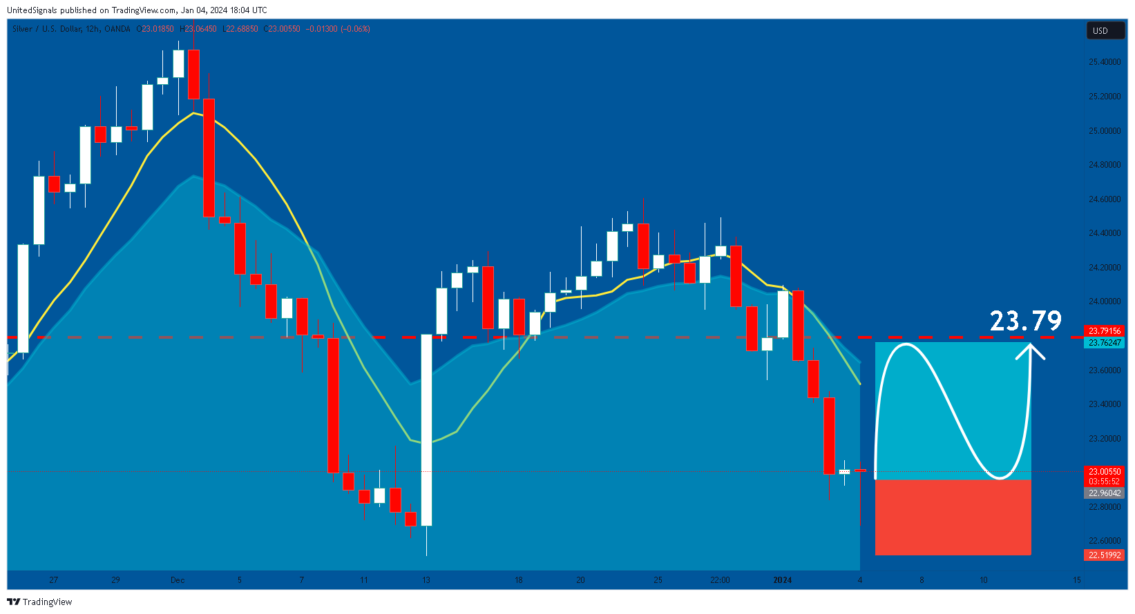 OANDA:XAGUSD Chart Image by UnitedSignals
